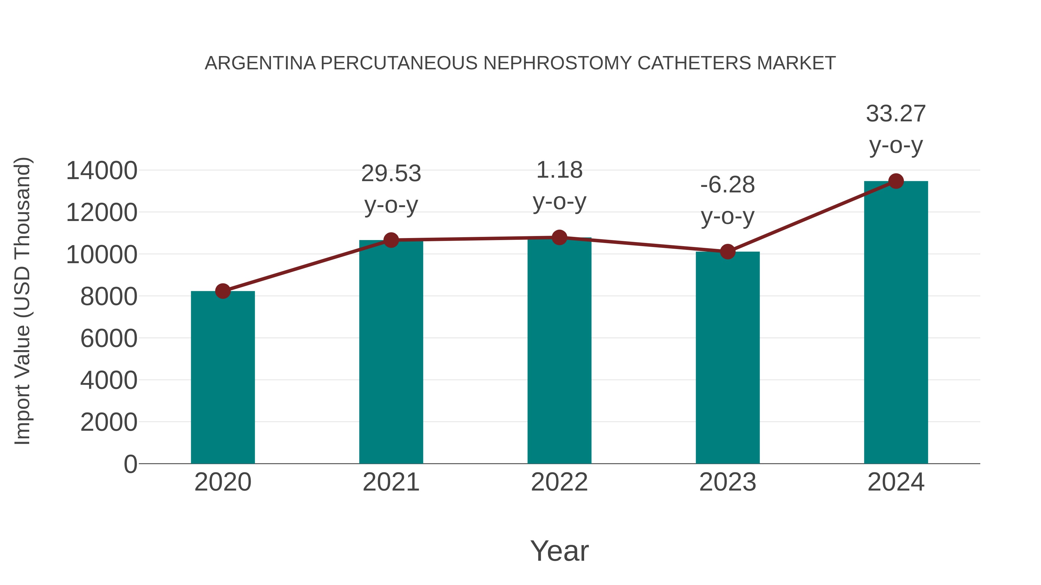  Argentina Percutaneous Nephrostomy Catheters Market: Import Trend Analysis
