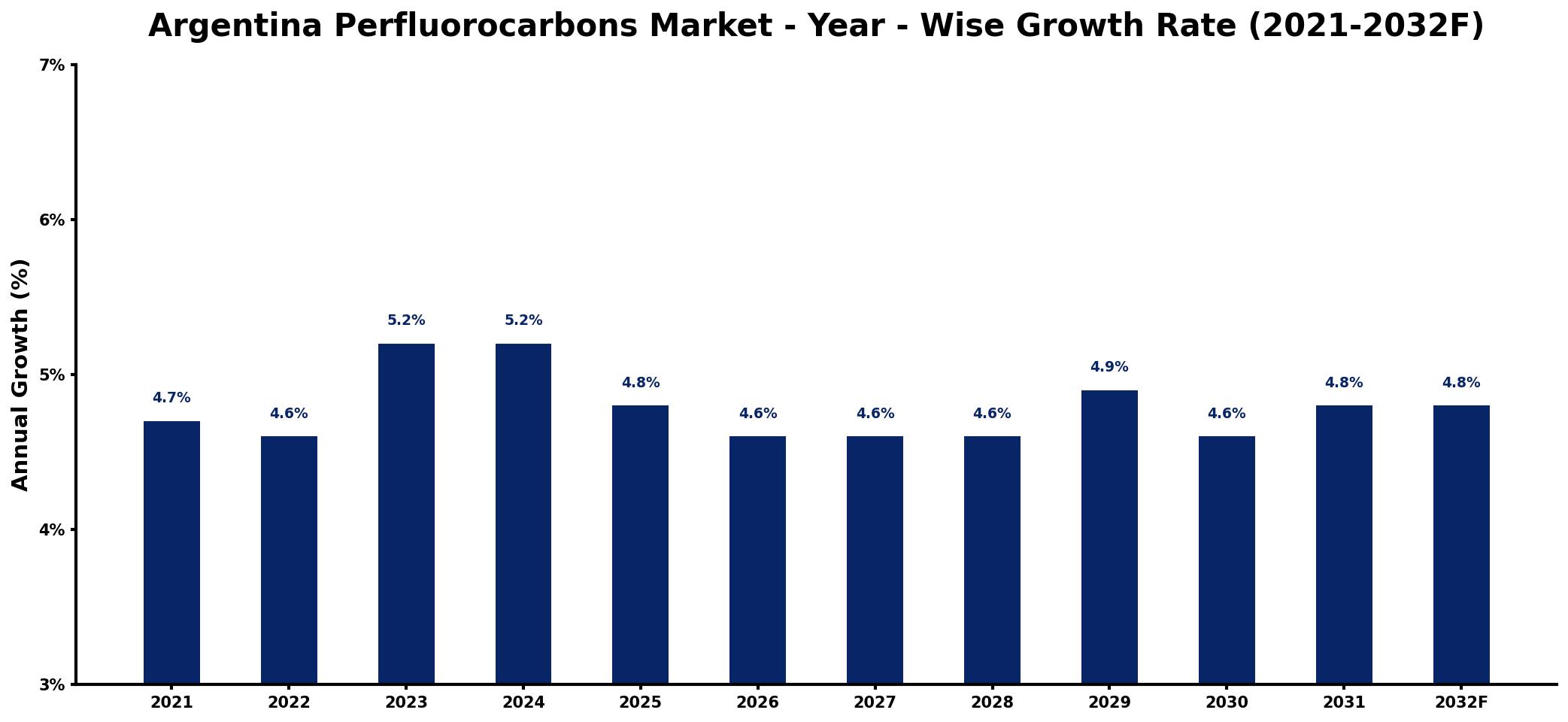Argentina Perfluorocarbons Market Year-wise Growth Rate and Key Drivers