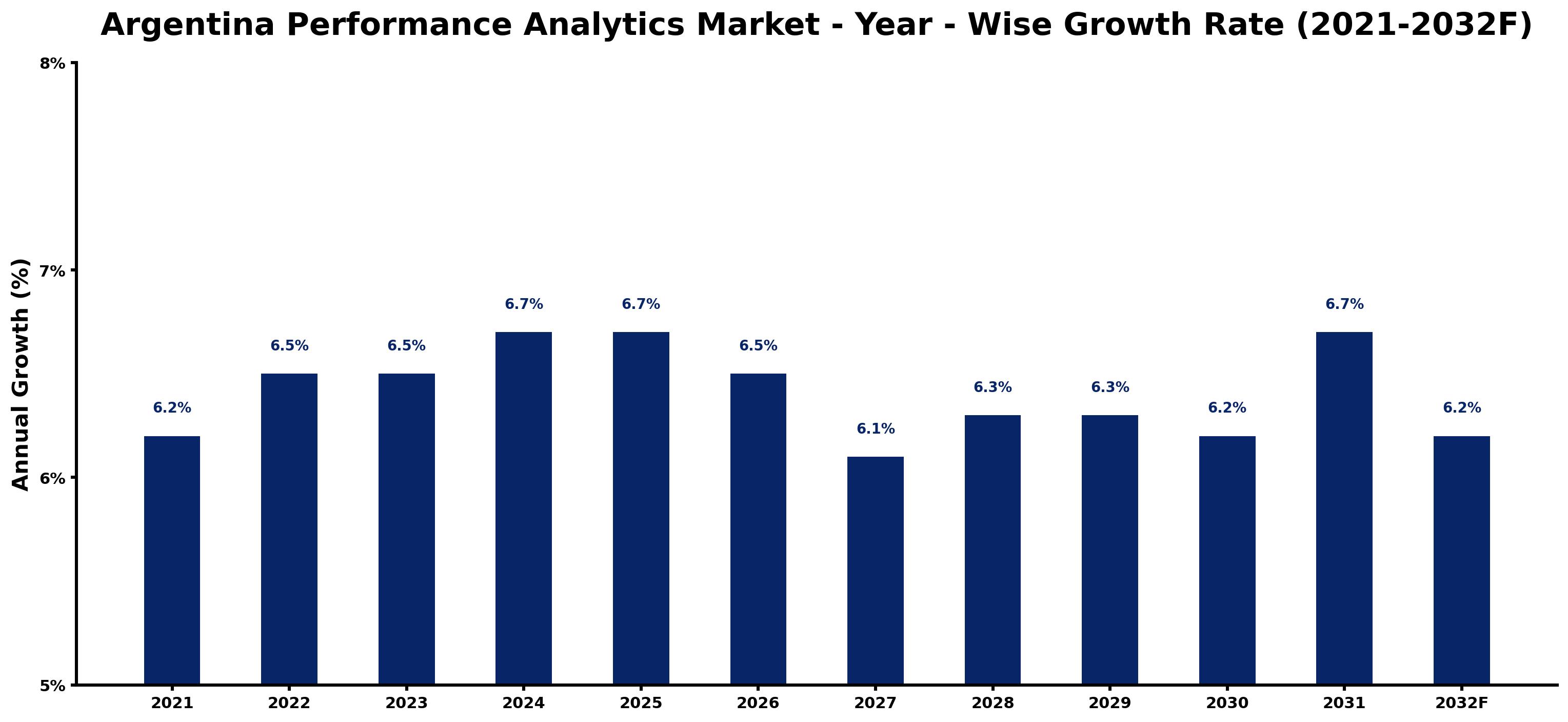 Argentina Performance Analytics Market Year-wise Growth Rate and Key Drivers