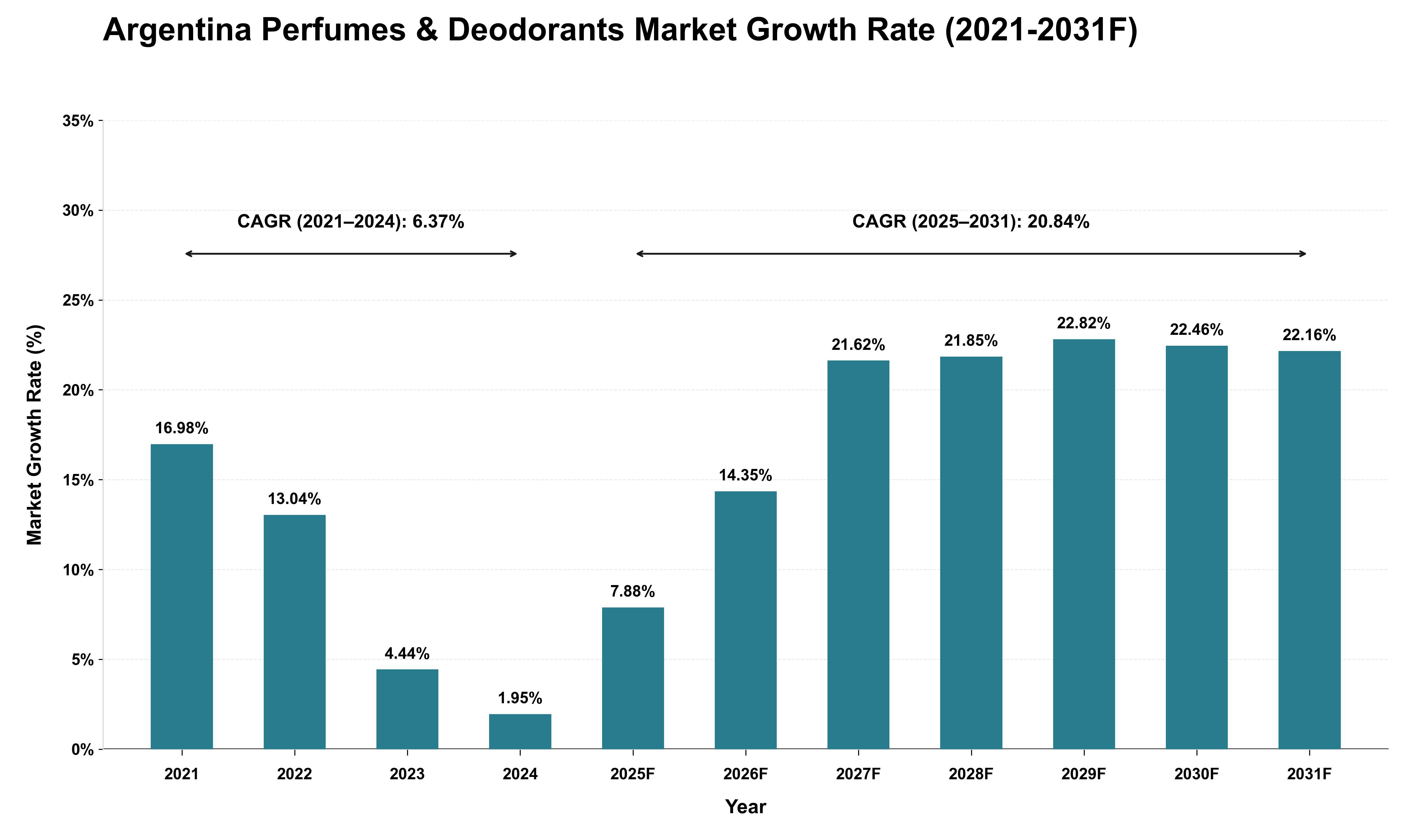 Argentina Perfumes & Deodorants Market Growth Rate Analysis (2021 - 2031)