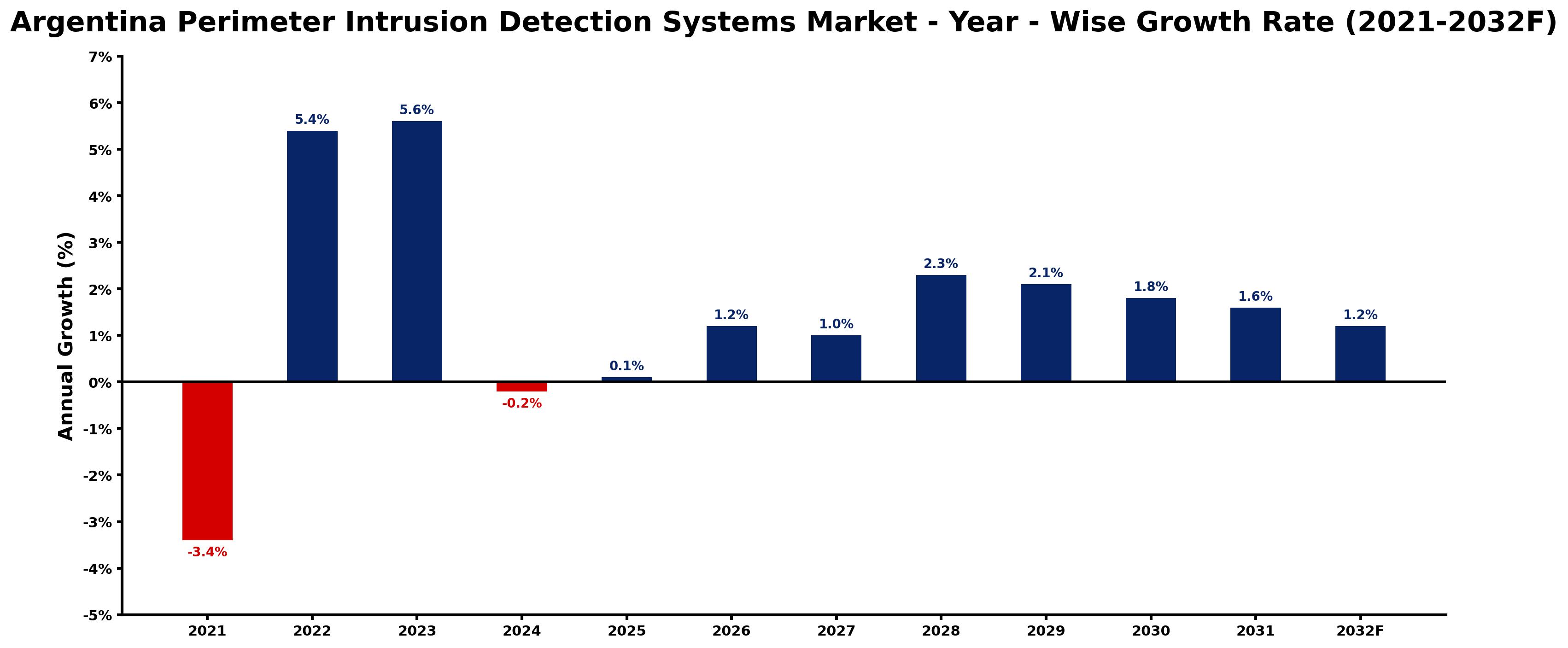 Argentina Perimeter Intrusion Detection Systems Market Year-wise Growth Rate and Key Drivers