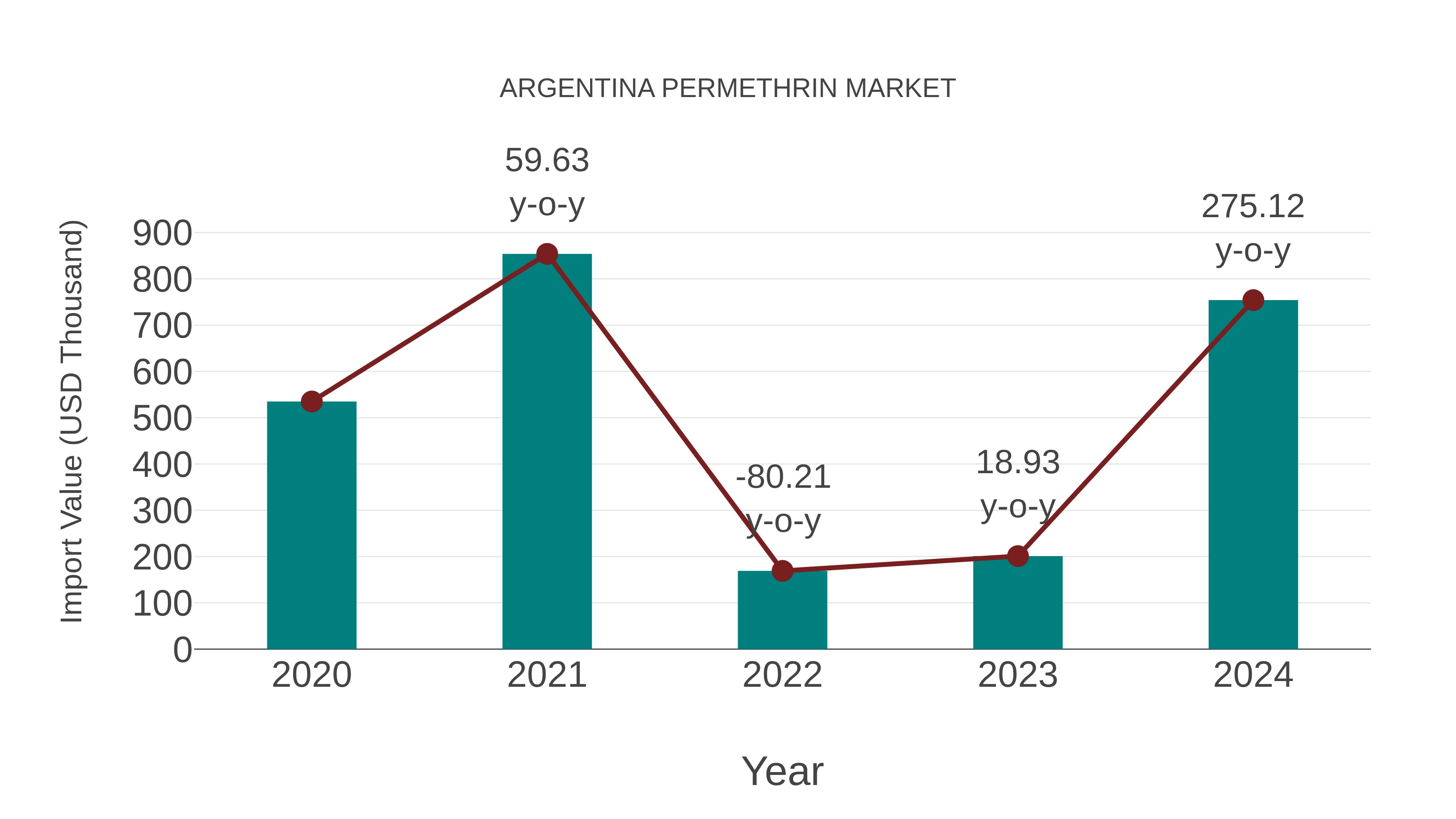  Argentina Permethrin Market: Import Trend Analysis