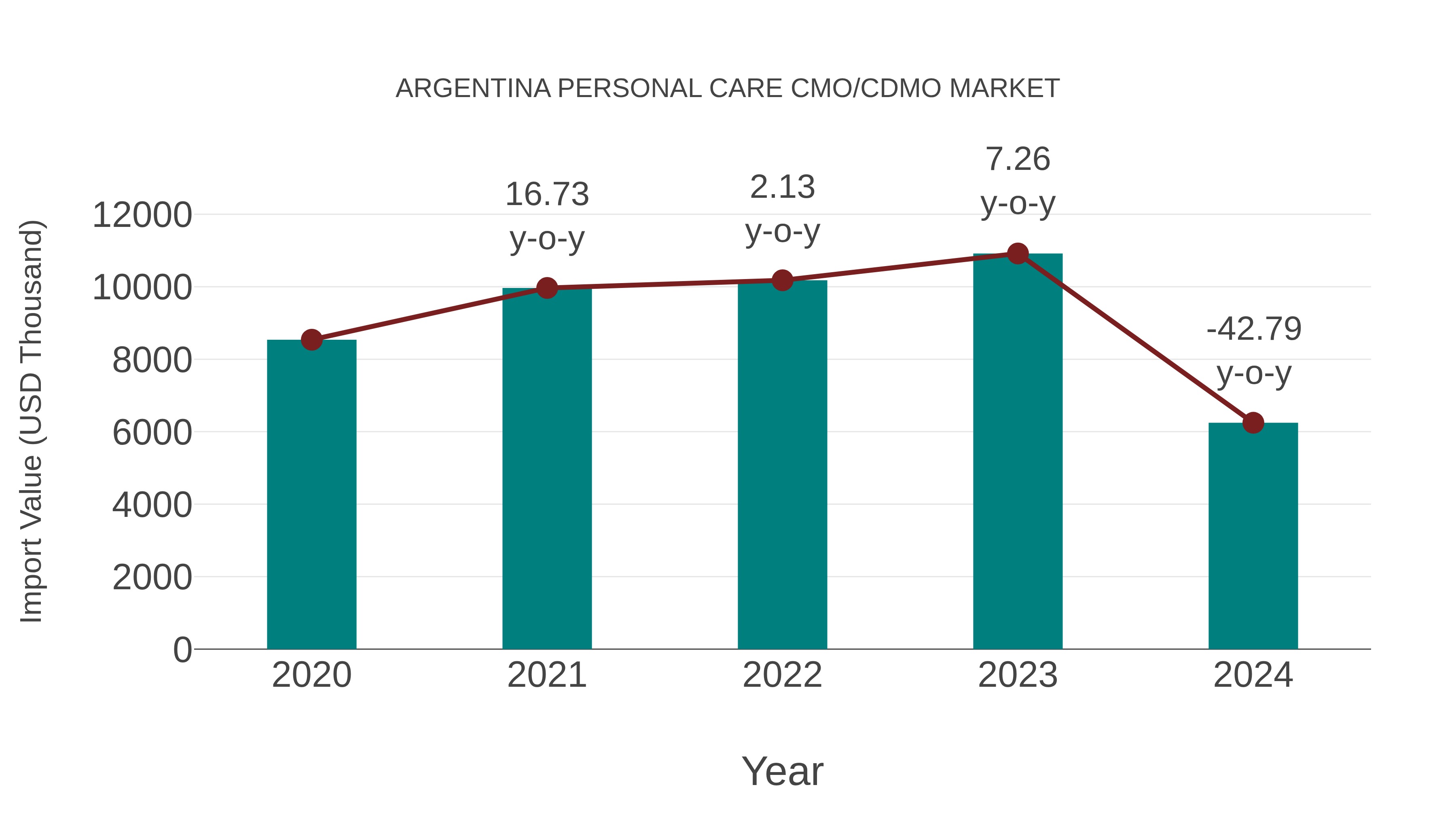  Argentina Personal Care Cmo/cdmo Market: Import Trend Analysis