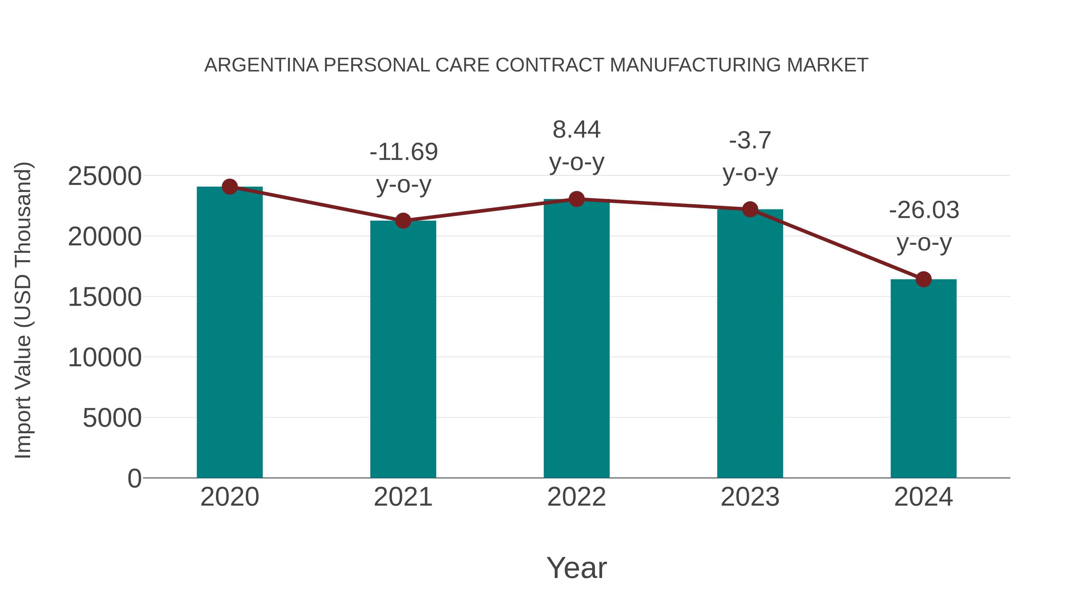  Argentina Personal Care Contract Manufacturing Market: Import Trend Analysis