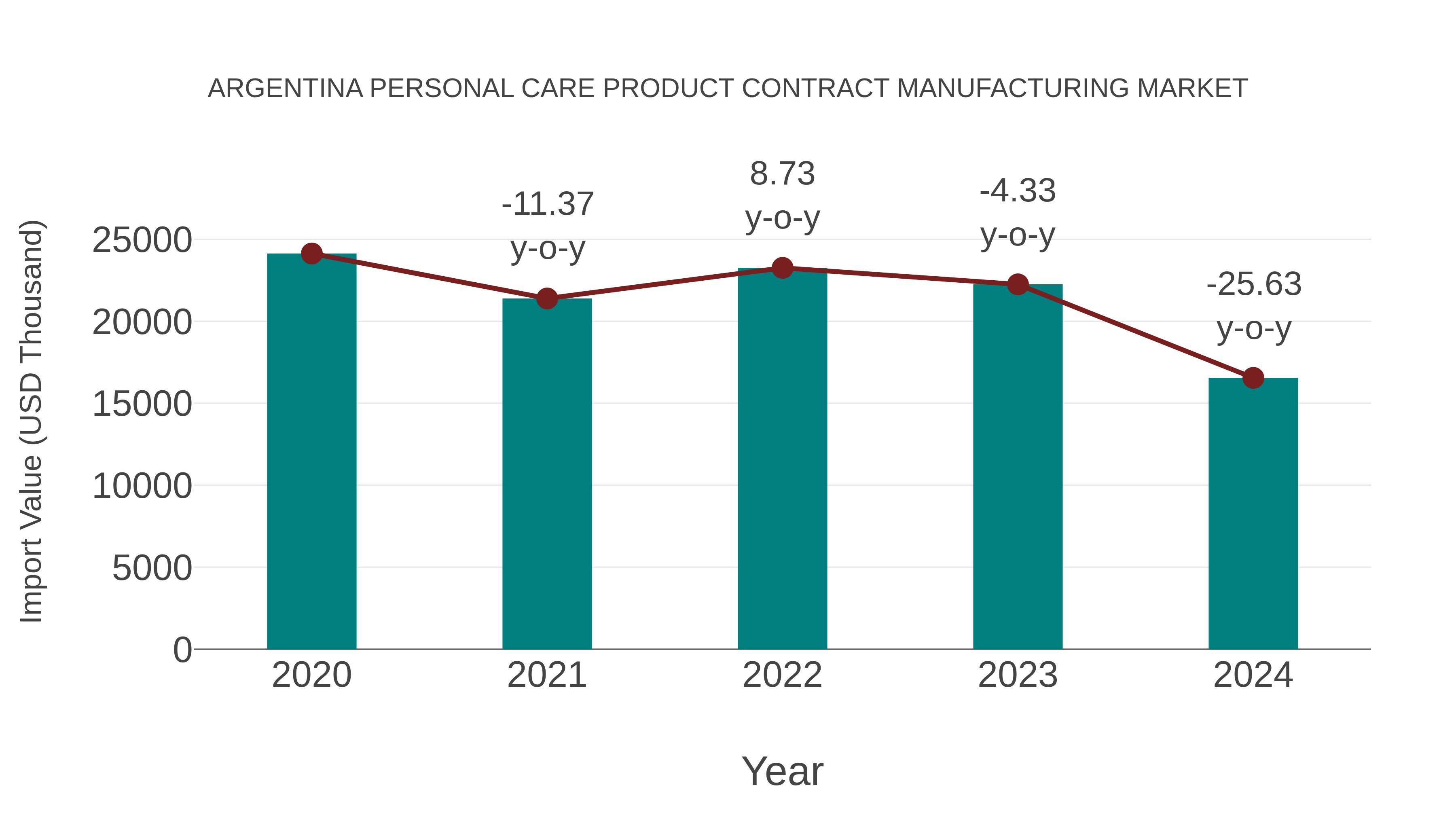 Argentina Personal Care Product Contract Manufacturing Market: Import Trend Analysis