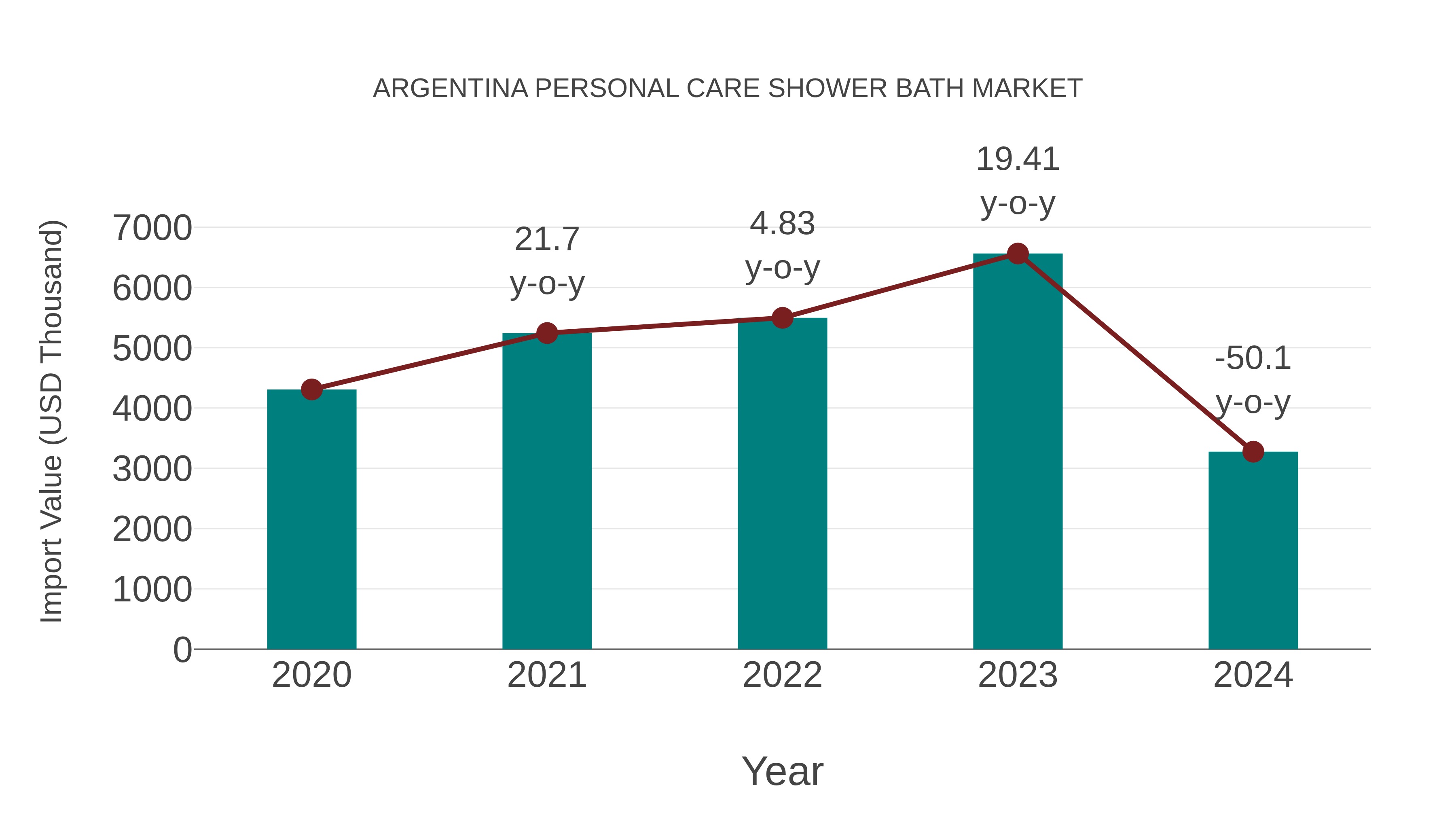  Argentina Personal Care Shower Bath Market: Import Trend Analysis