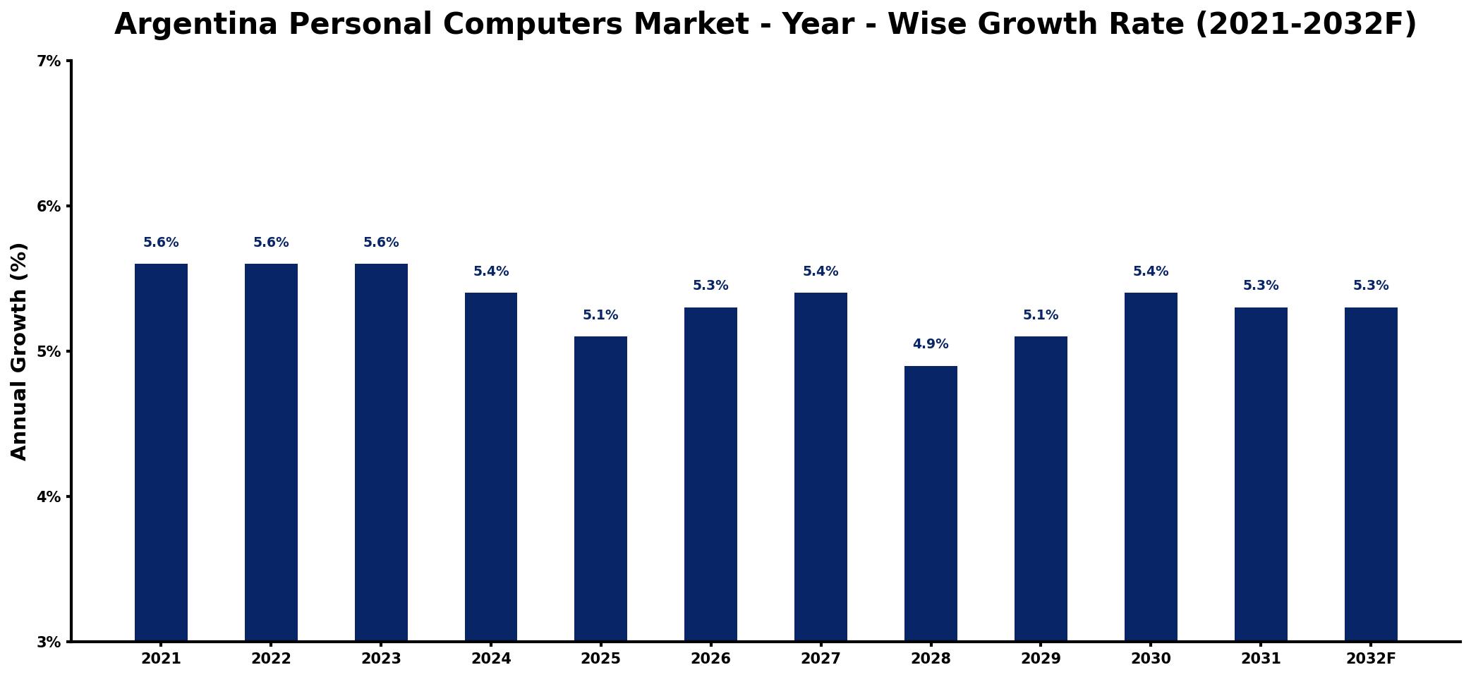 Argentina Personal Computers Market Year-wise Growth Rate and Key Drivers
