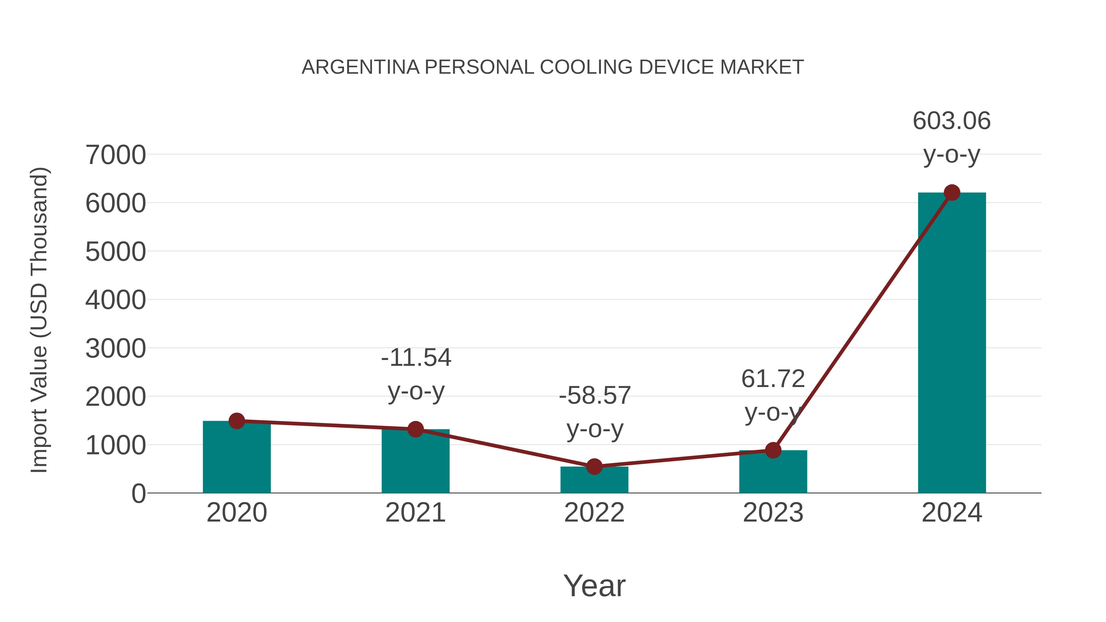  Argentina Personal Cooling Device Market: Import Trend Analysis