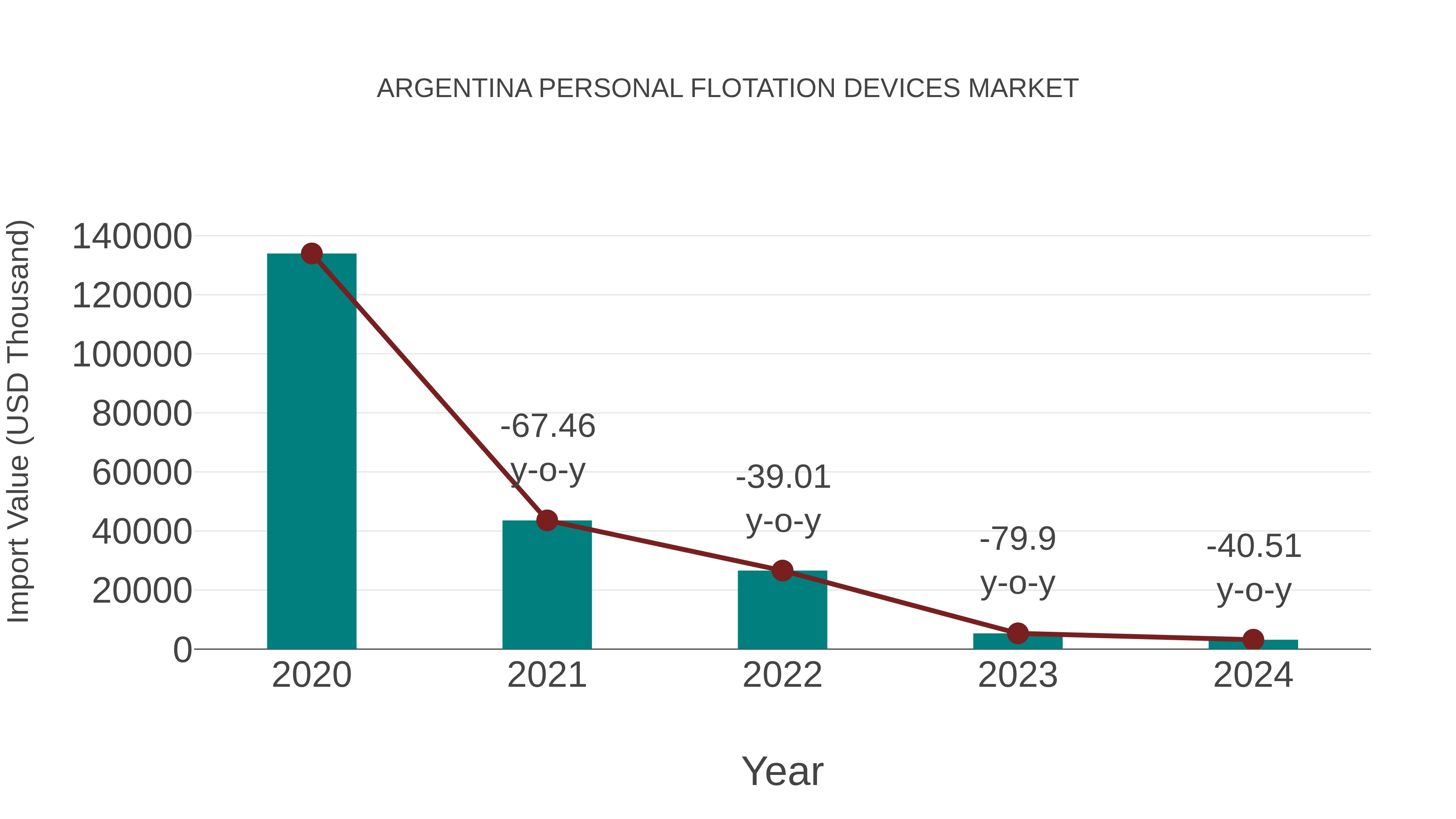  Argentina Personal Flotation Devices Market: Import Trend Analysis