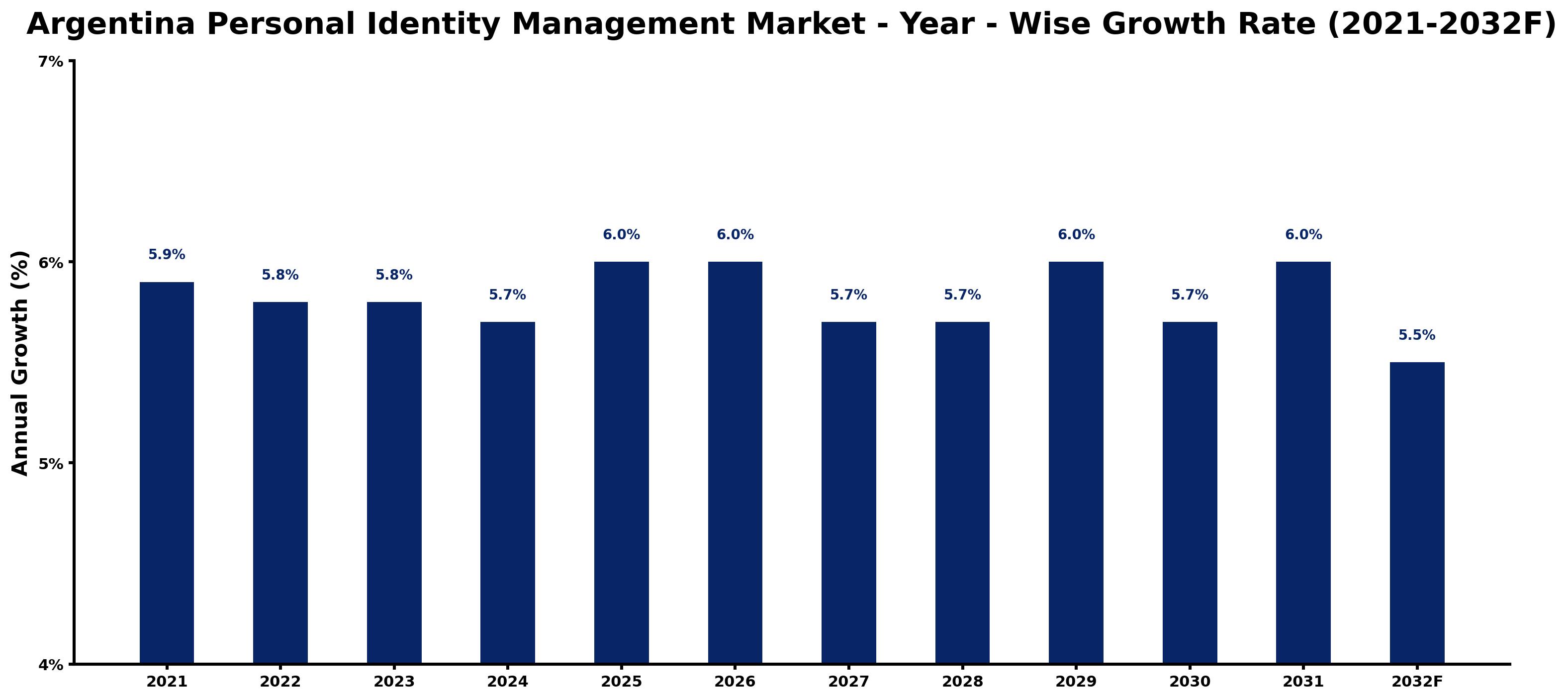 Argentina Personal Identity Management Market Year-wise Growth Rate and Key Drivers