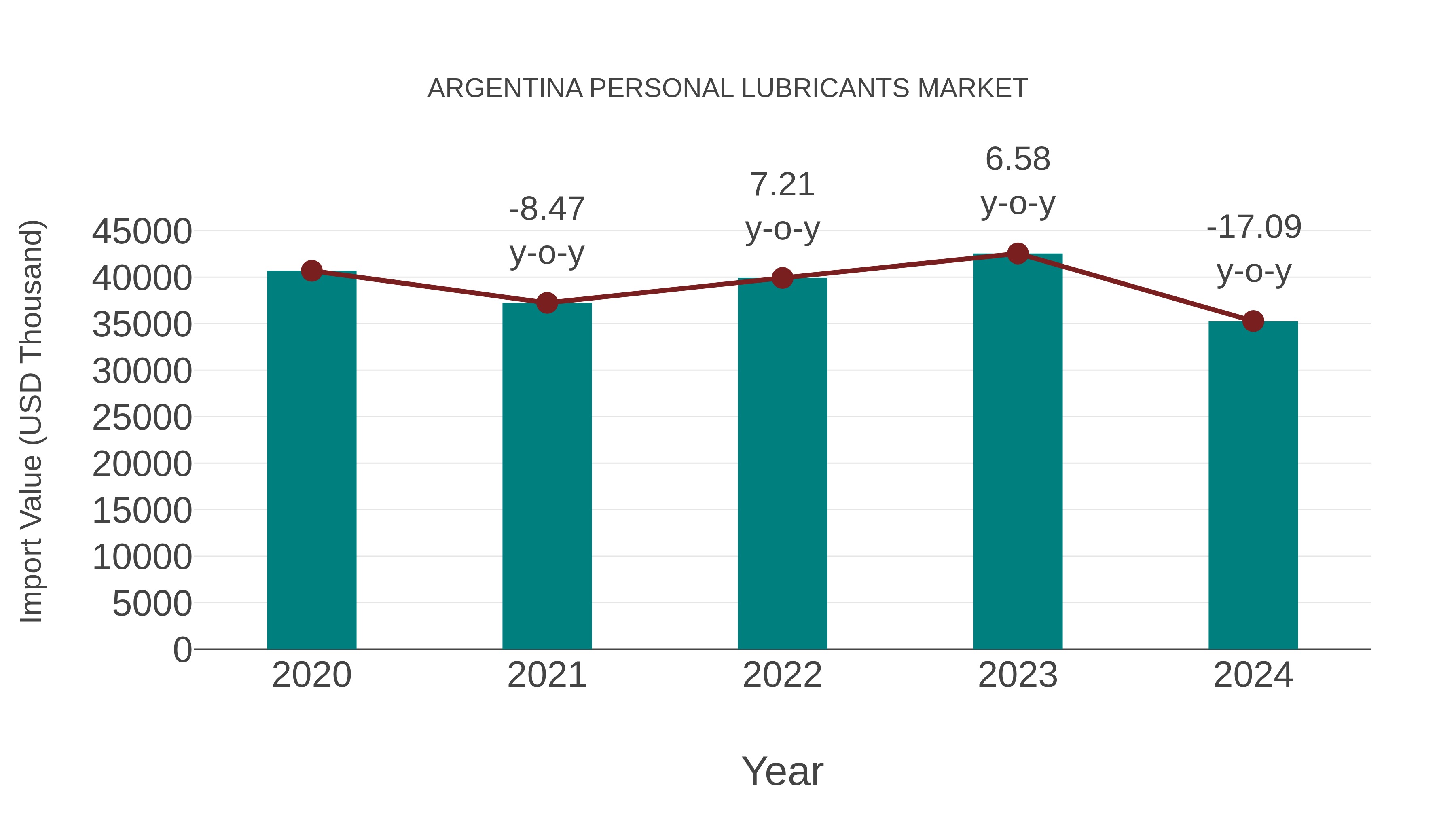 Argentina Personal Lubricants Market: Import Trend Analysis
