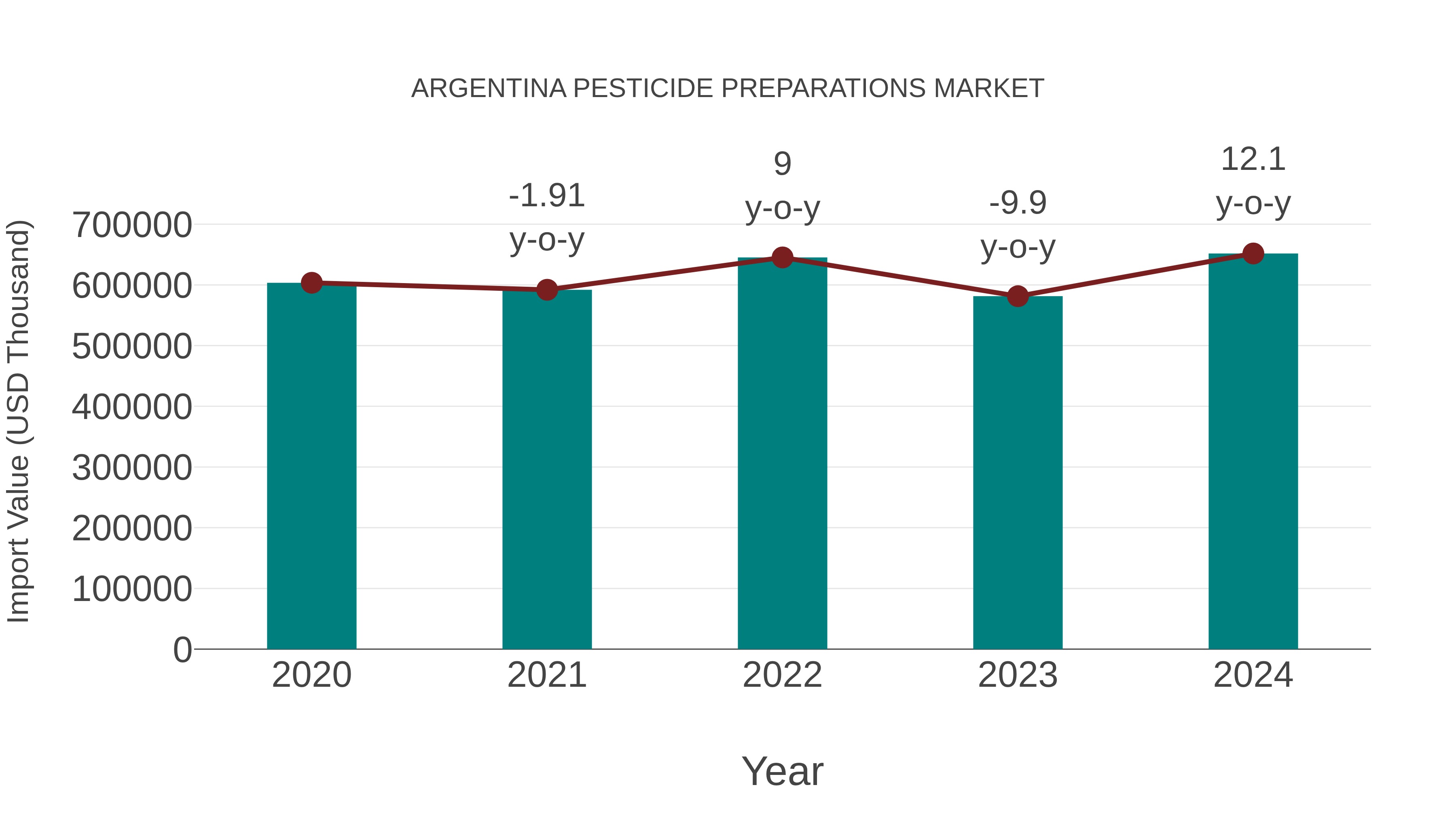 Argentina Pesticide Preparations Market: Import Trend Analysis
