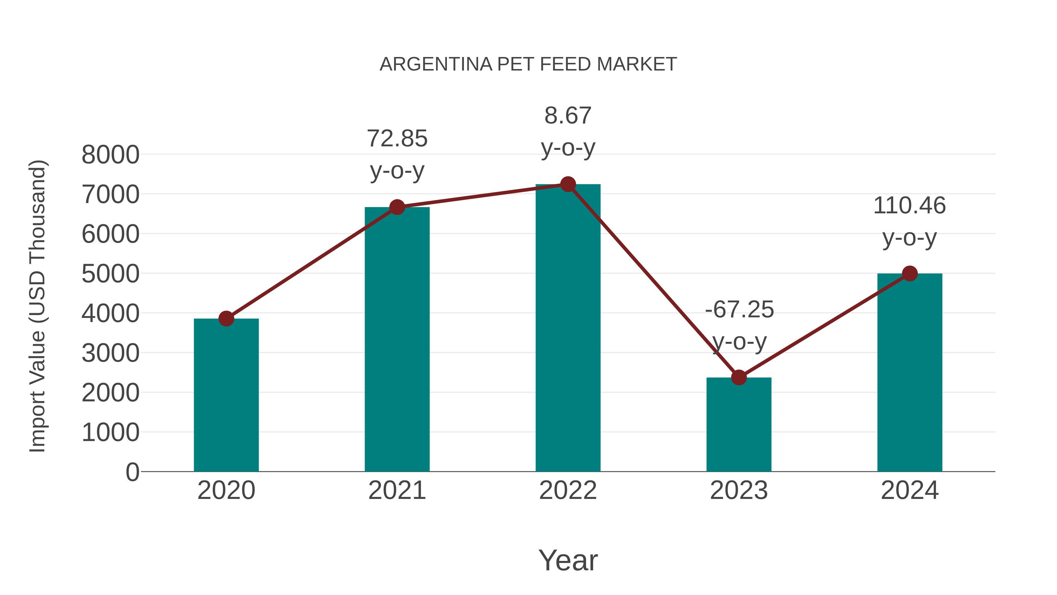  Argentina Pet Feed Market: Import Trend Analysis