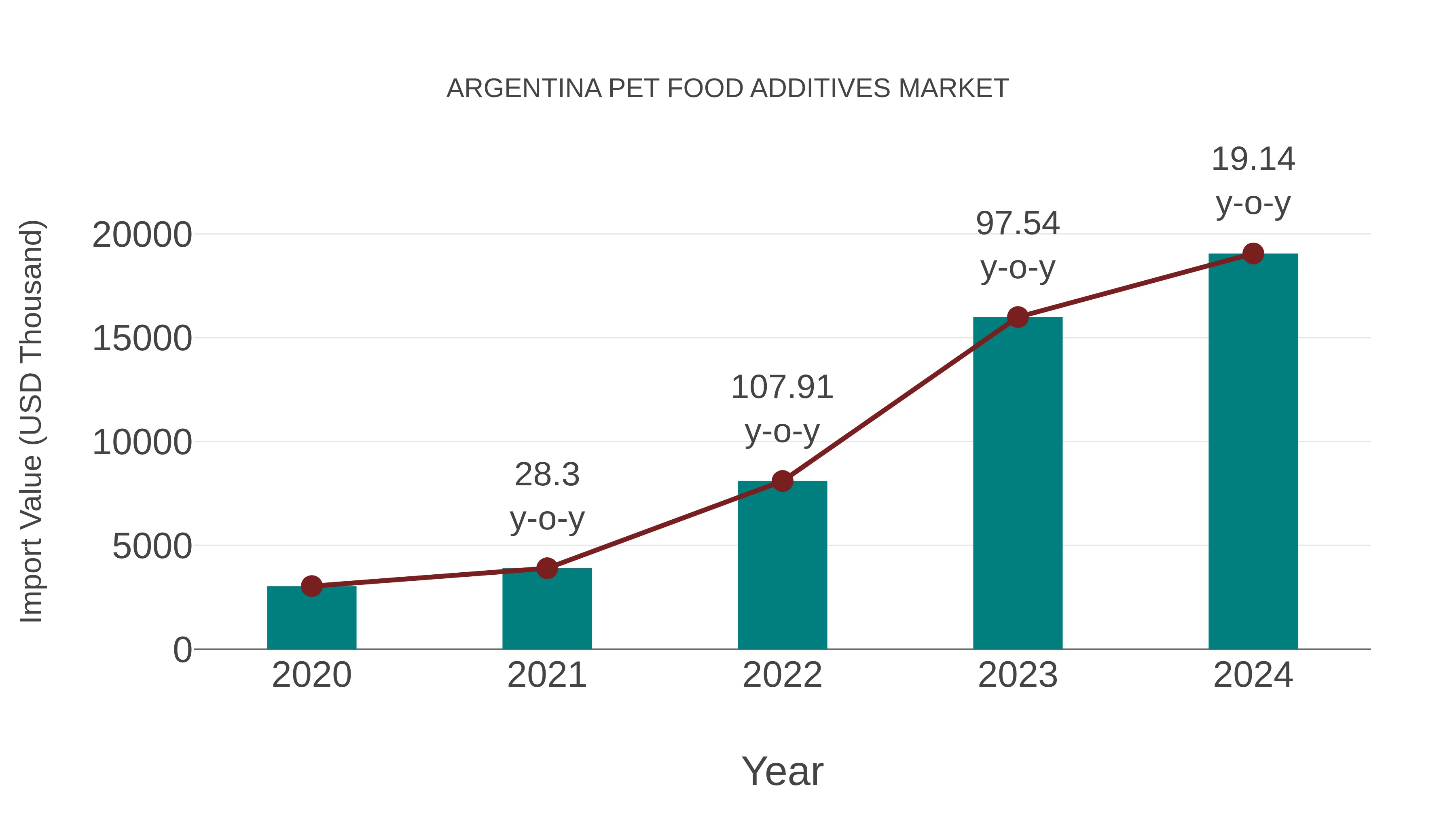  Argentina Pet Food Additives Market: Import Trend Analysis