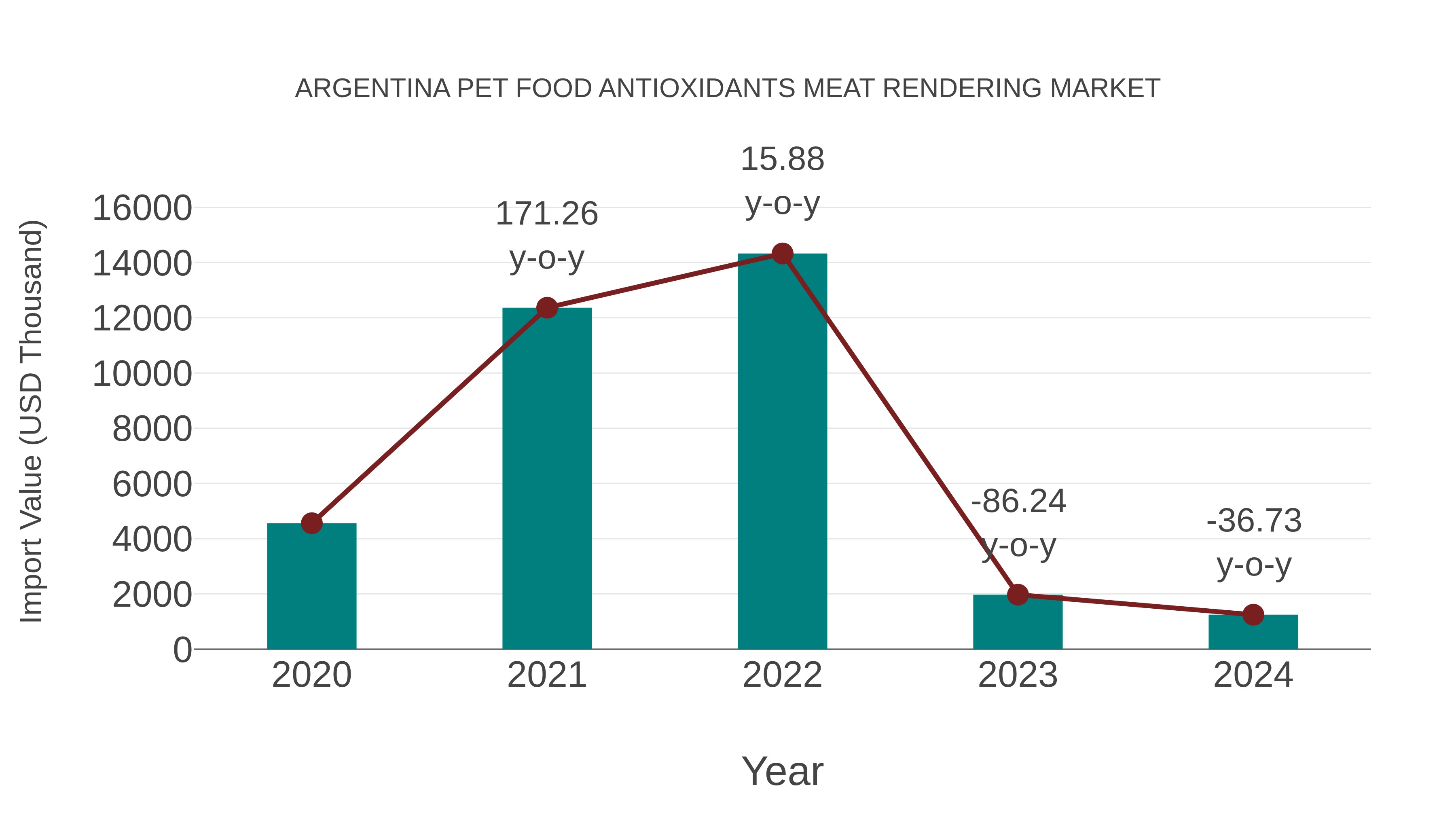 Argentina Pet Food Antioxidants Meat Rendering Market: Import Trend Analysis