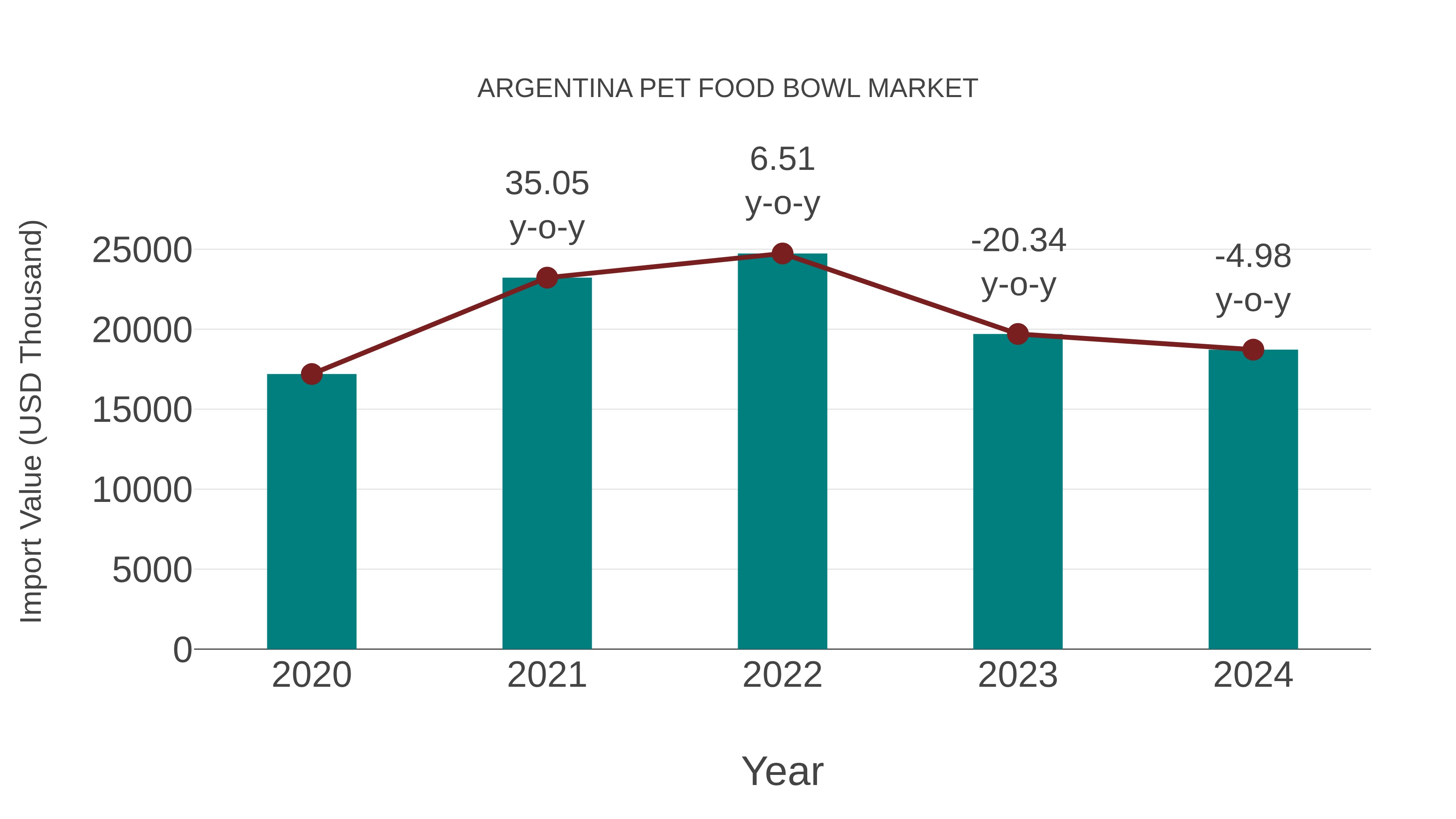  Argentina Pet Food Bowl Market: Import Trend Analysis