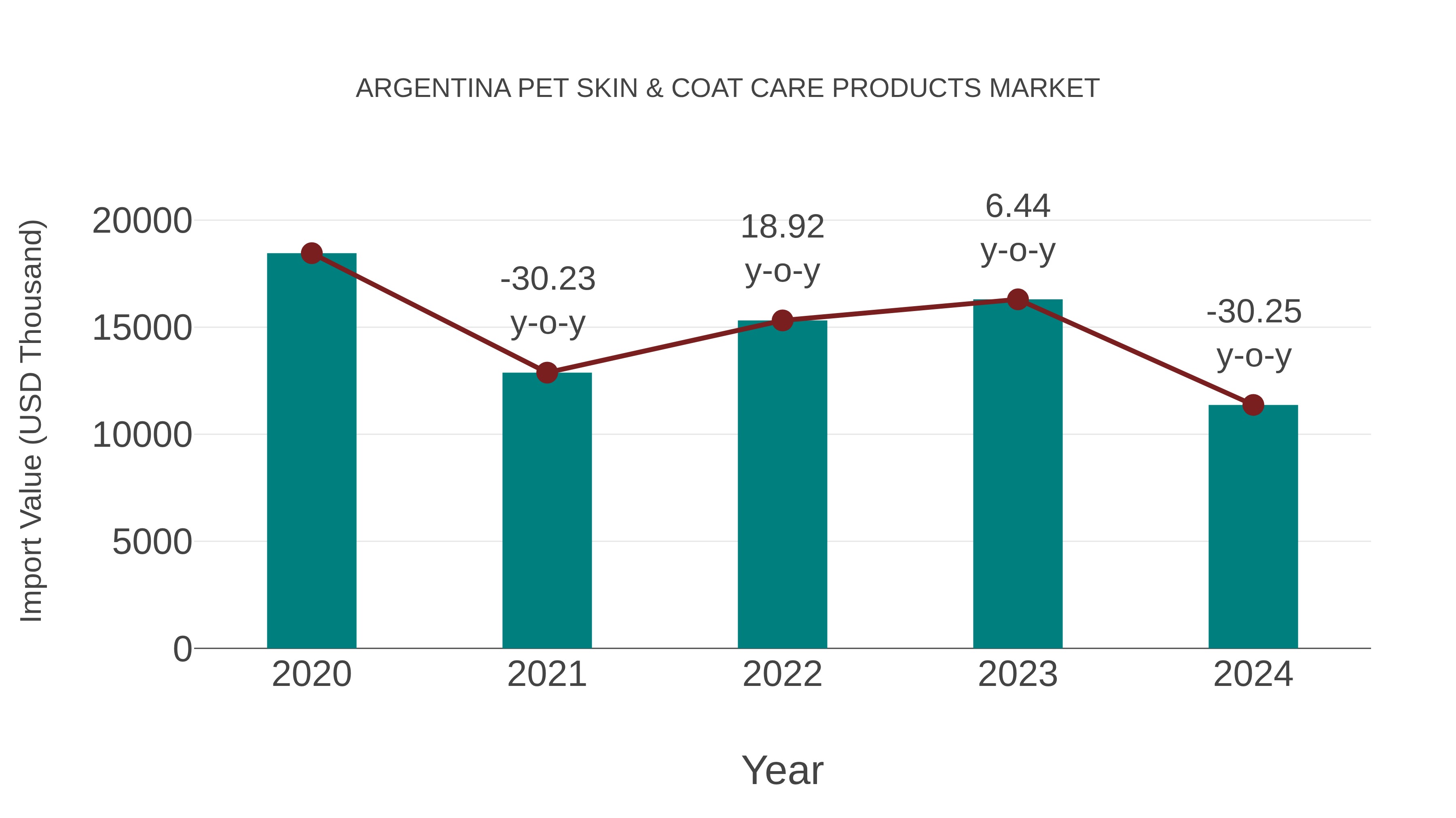 Argentina Pet Skin & Coat Care Products Market: Import Trend Analysis