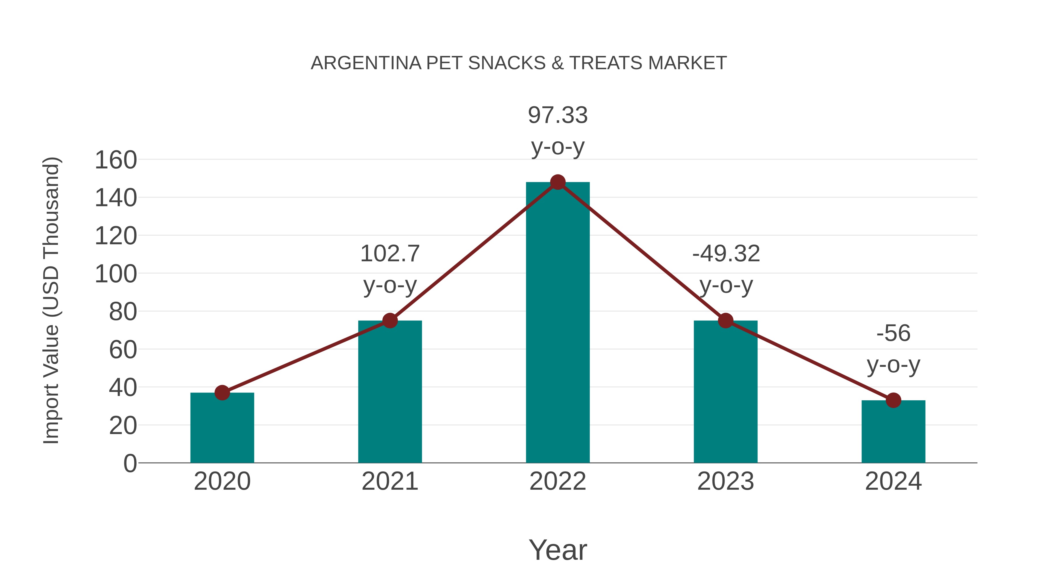  Argentina Pet Snacks & Treats Market: Import Trend Analysis