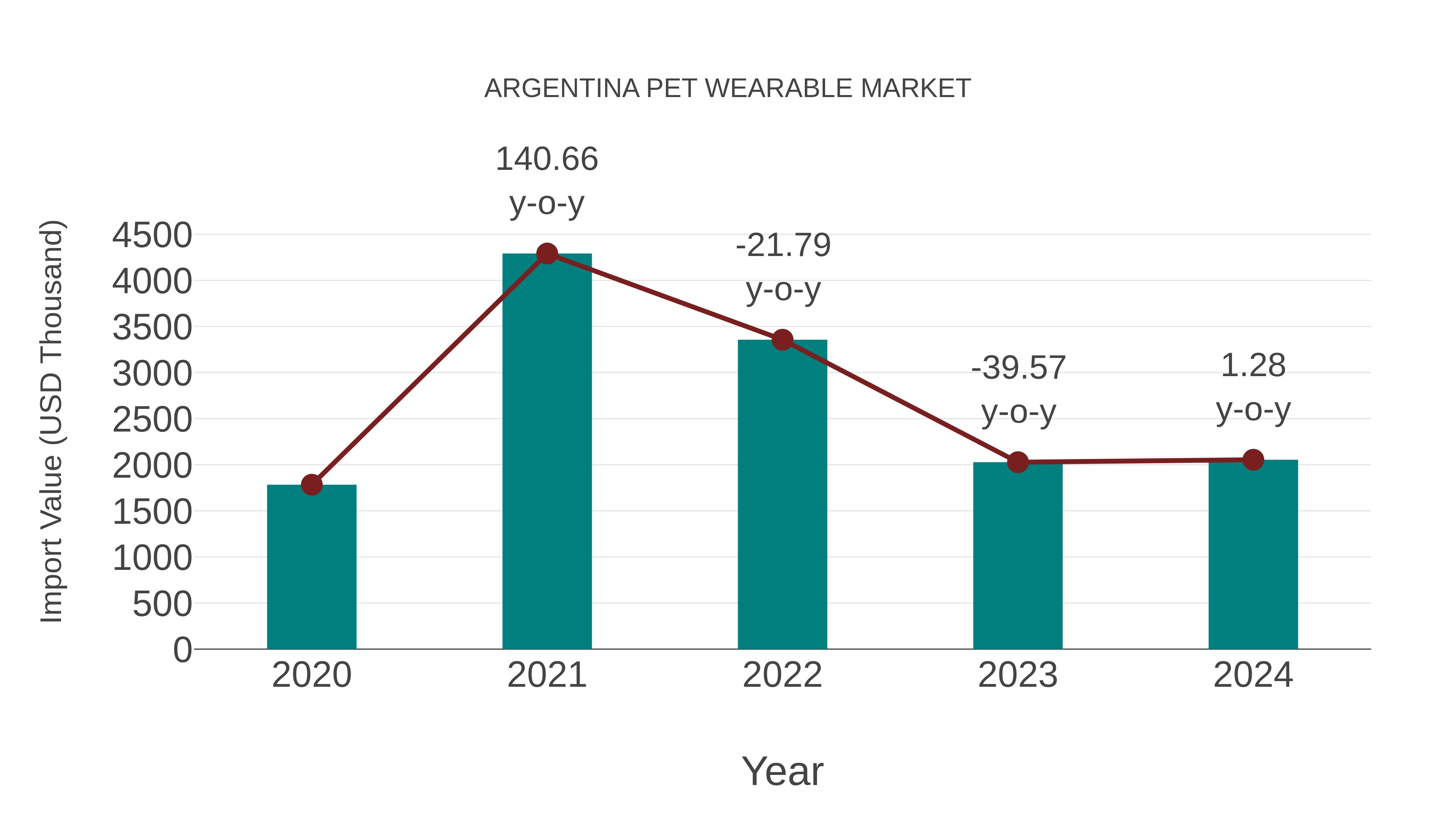 Argentina Pet Wearable Market: Import Trend Analysis