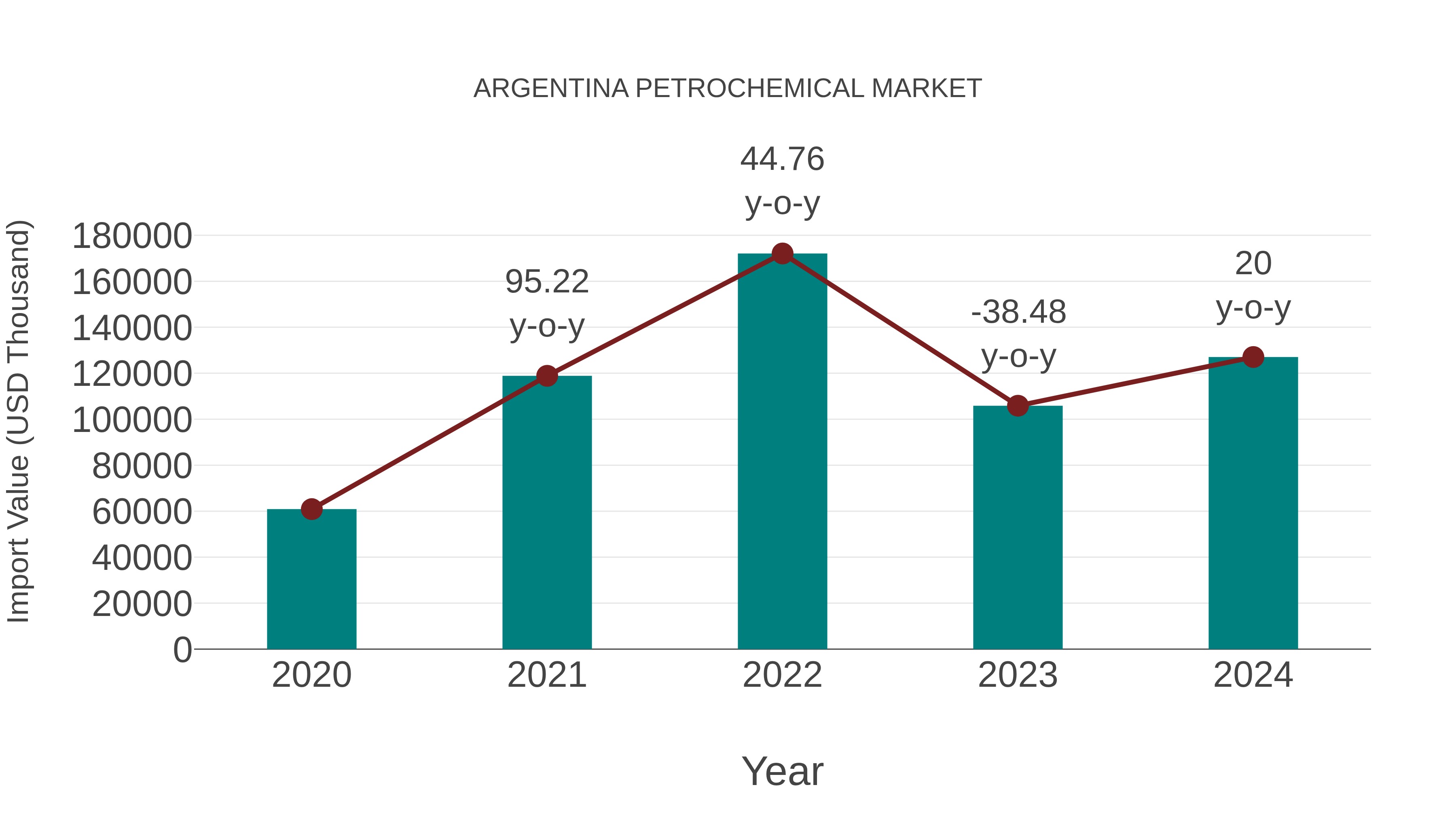 Argentina Petrochemical Market: Import Trend Analysis