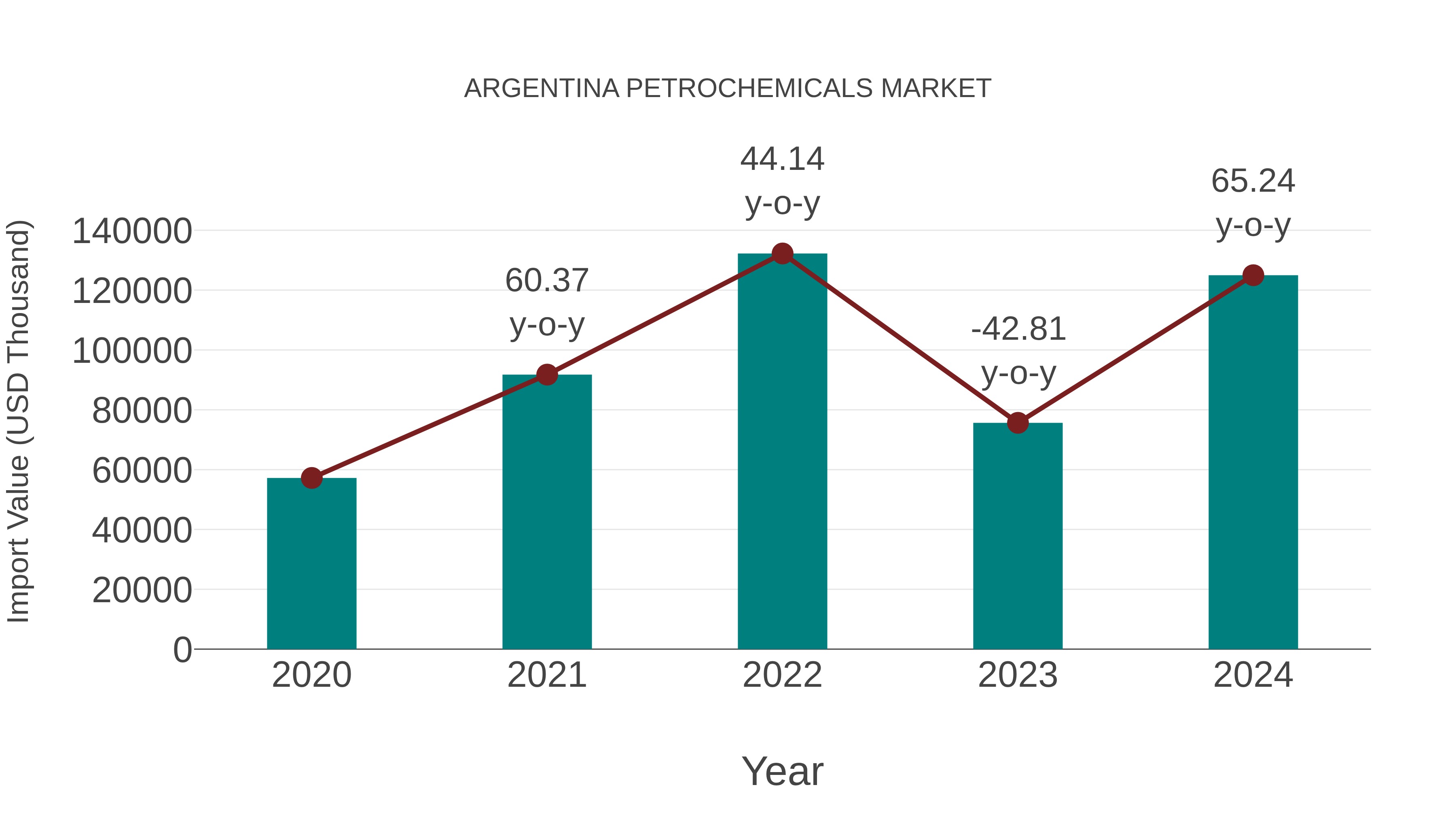 Argentina Petrochemicals Market: Import Trend Analysis