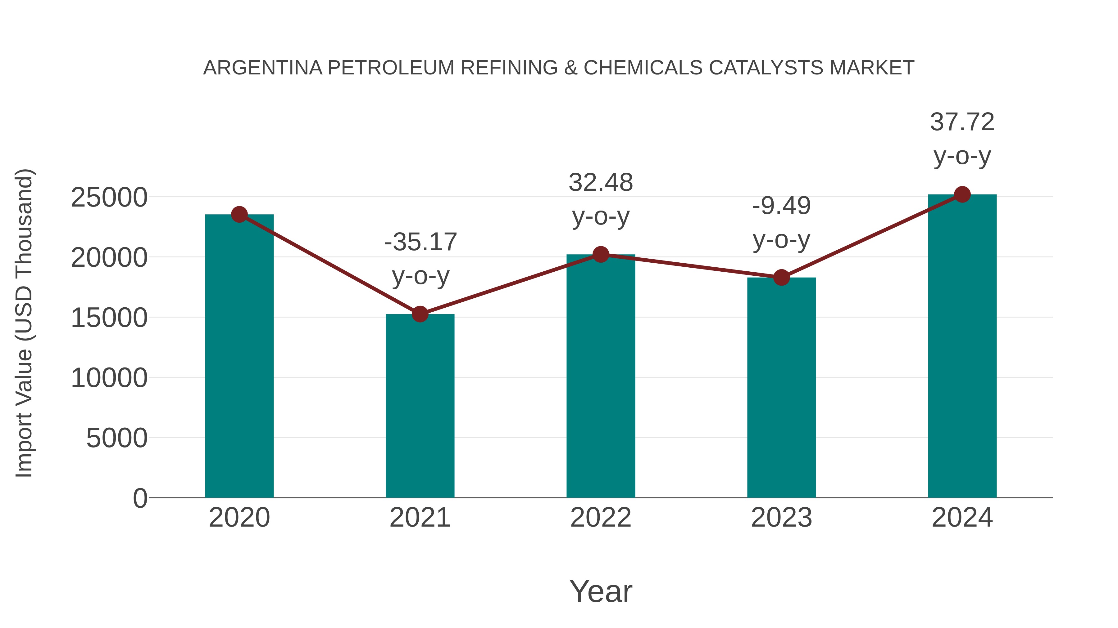 Argentina Petroleum Refining & Chemicals Catalysts Market: Import Trend Analysis