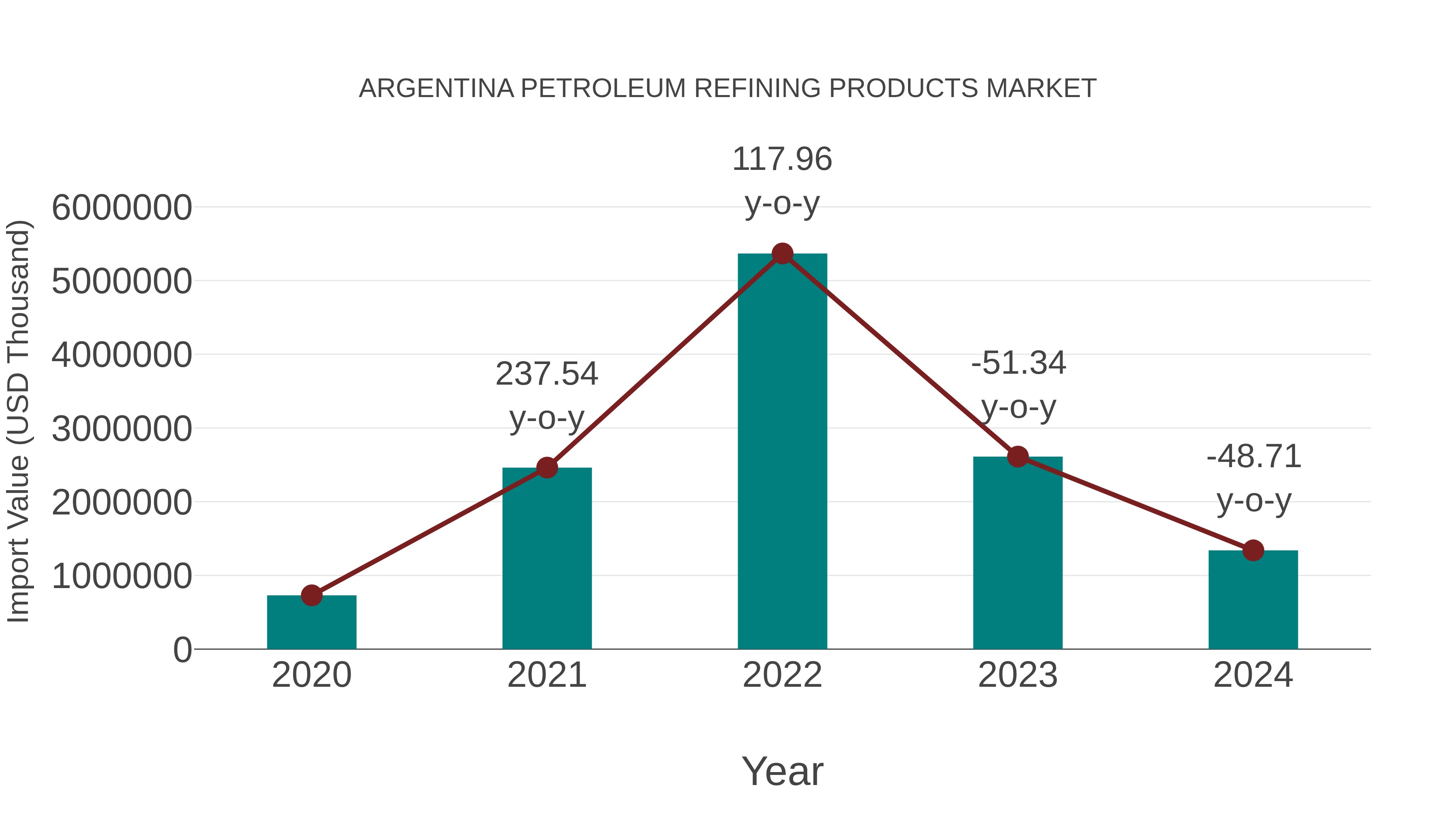  Argentina Petroleum Refining Products Market: Import Trend Analysis
