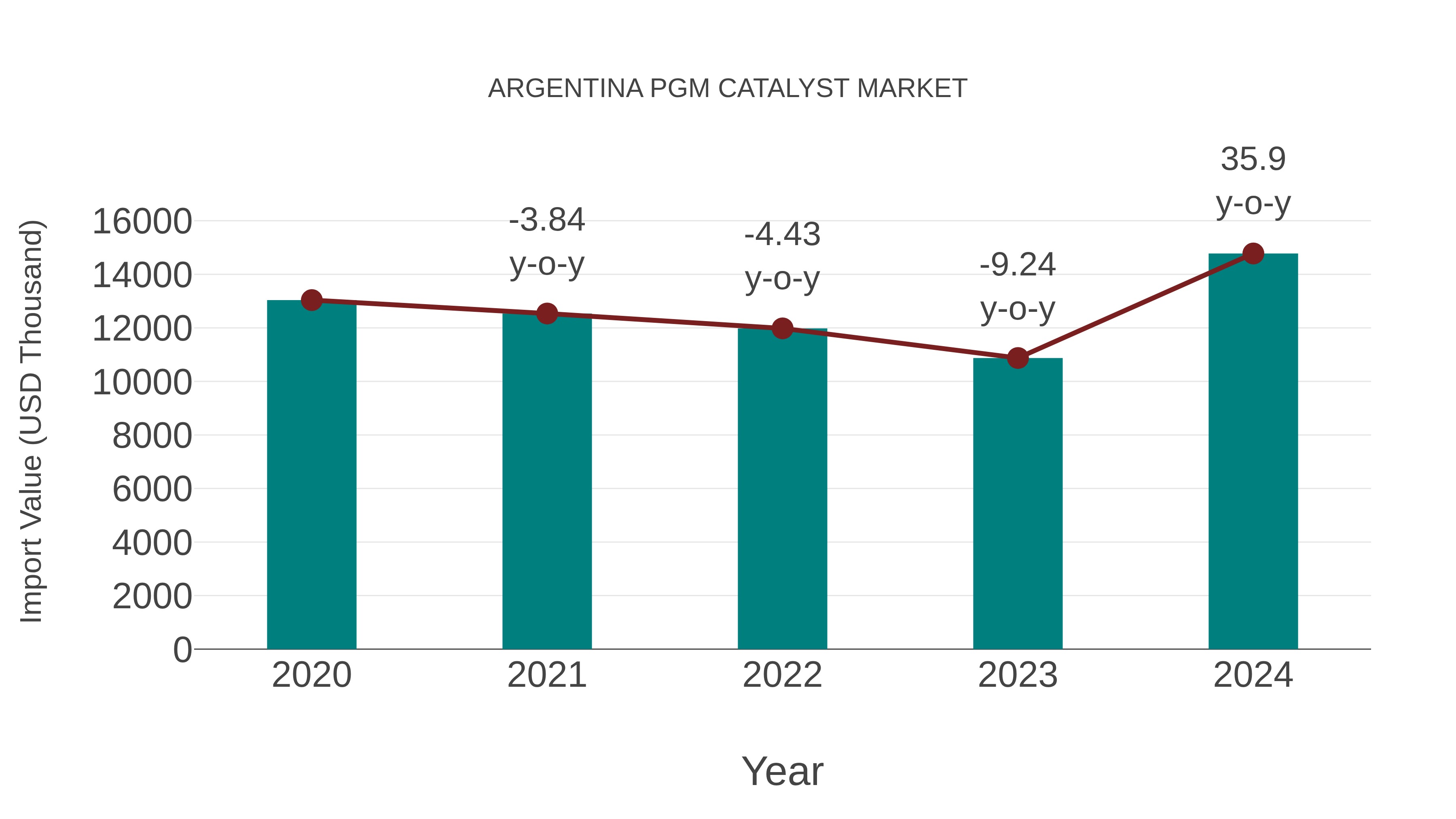 Argentina Pgm Catalyst Market: Import Trend Analysis