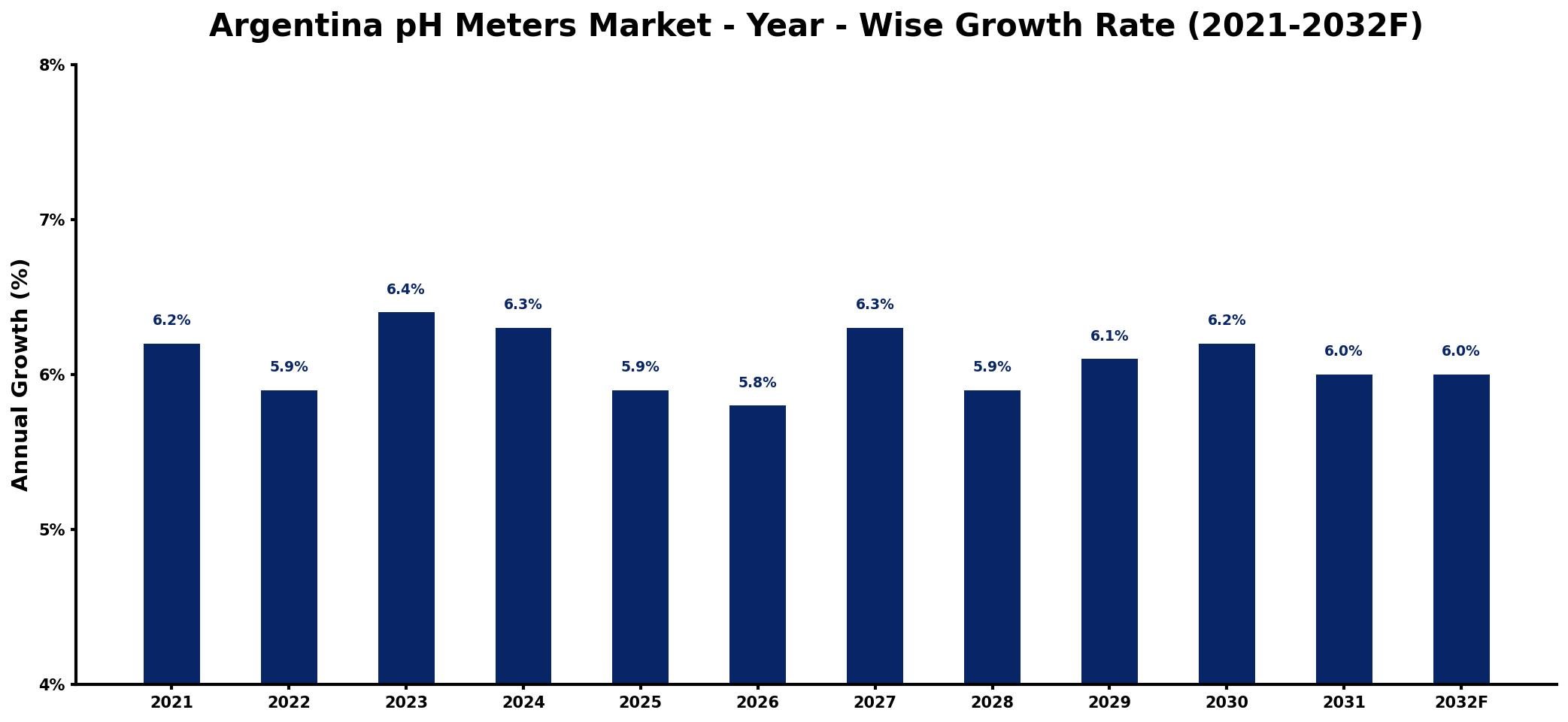 Argentina pH Meters Market Year-wise Growth Rate and Key Drivers