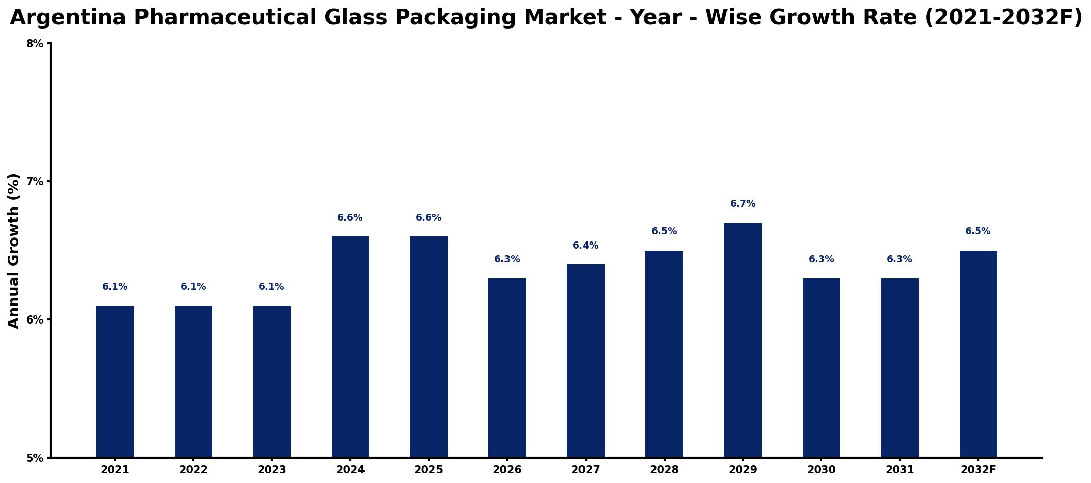 Argentina Pharmaceutical Glass Packaging Market Year-wise Growth Rate and Key Drivers