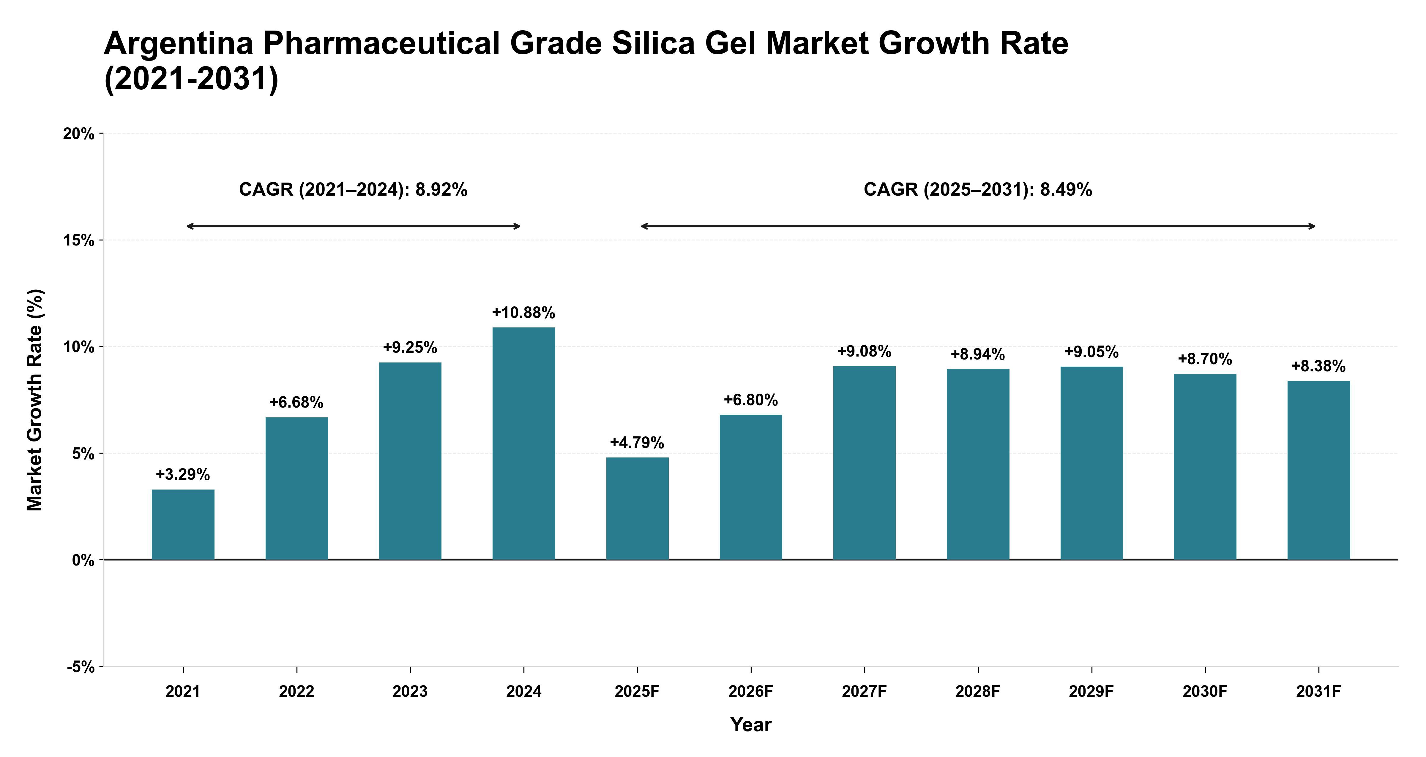 Argentina Pharmaceutical Grade Silica Gel Market Growth Rate Analysis (2021-2031)