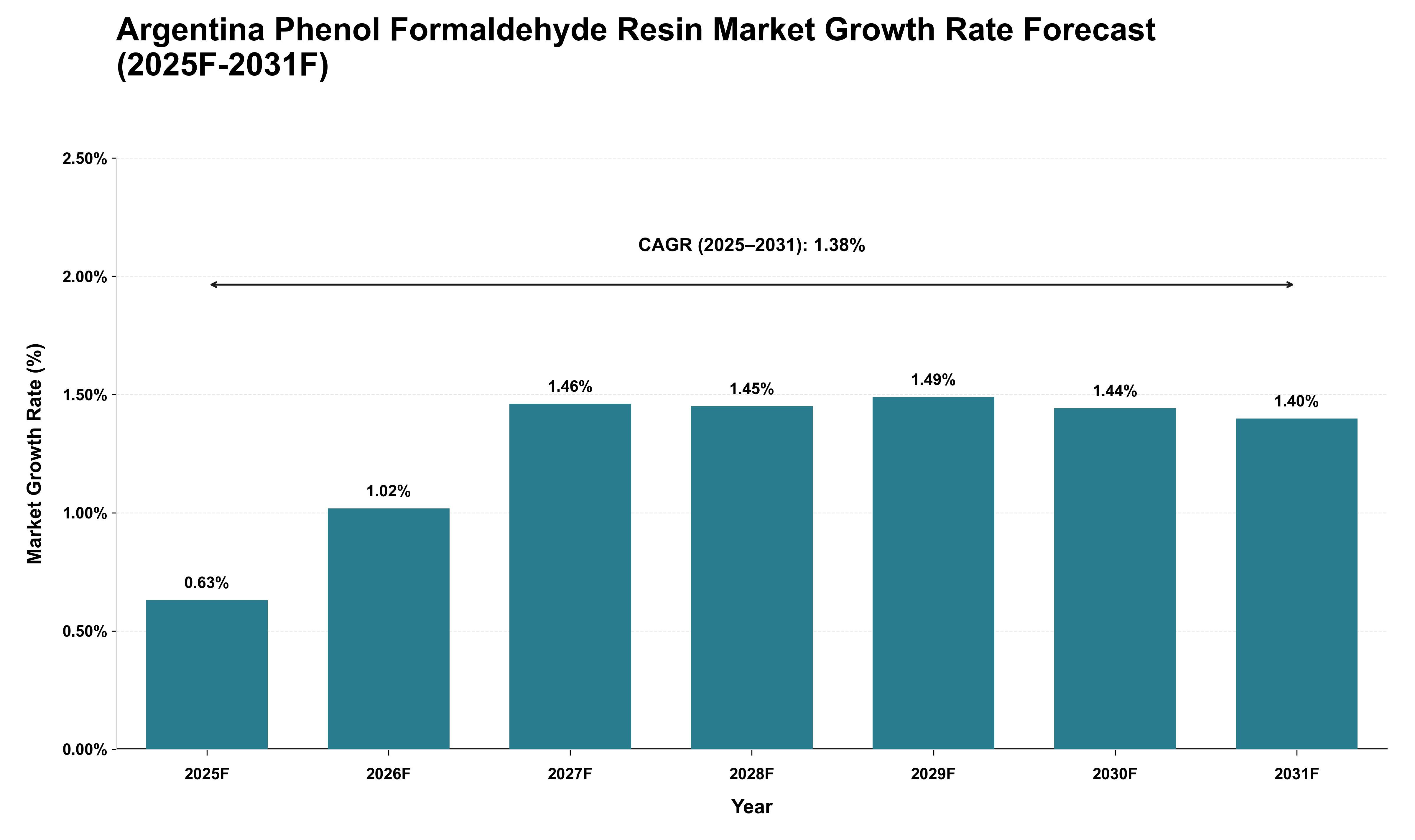 Argentina Phenol Formaldehyde Resin Market Growth Rate Analysis (2025 - 2031)