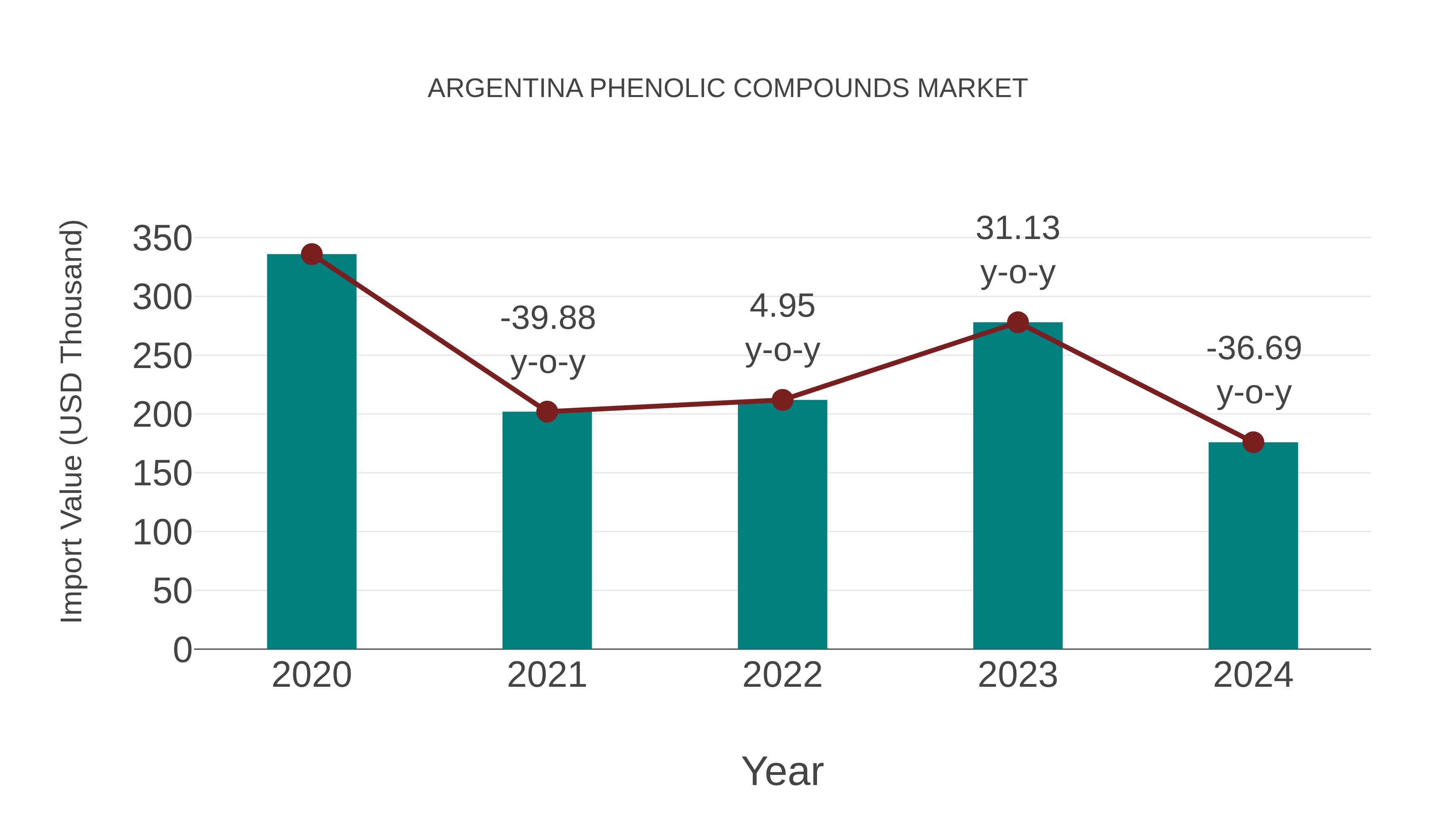  Argentina Phenolic Compounds Market: Import Trend Analysis