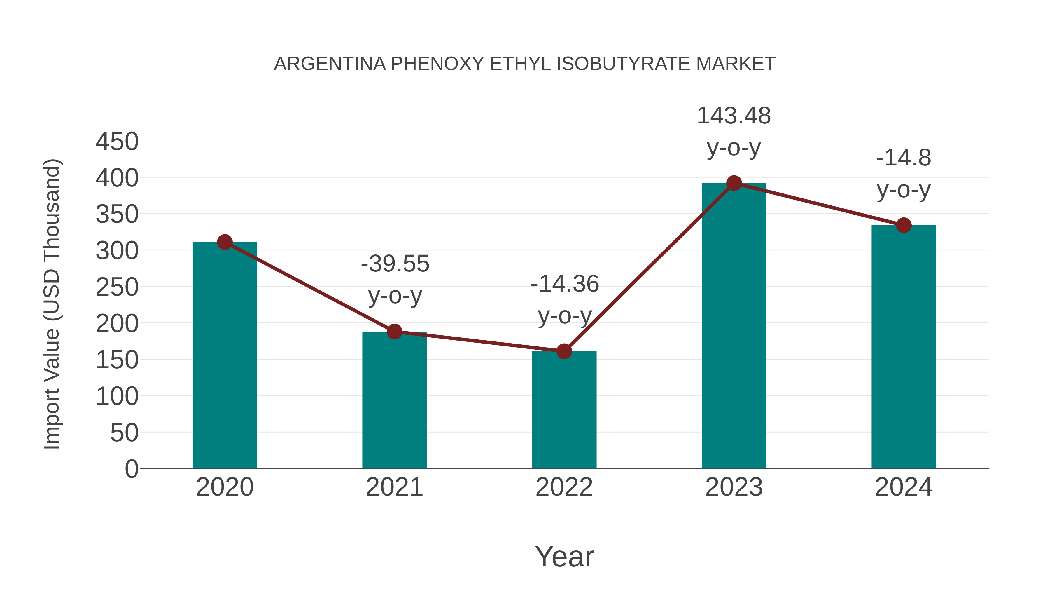 Argentina Phenoxy Ethyl Isobutyrate Market: Import Trend Analysis