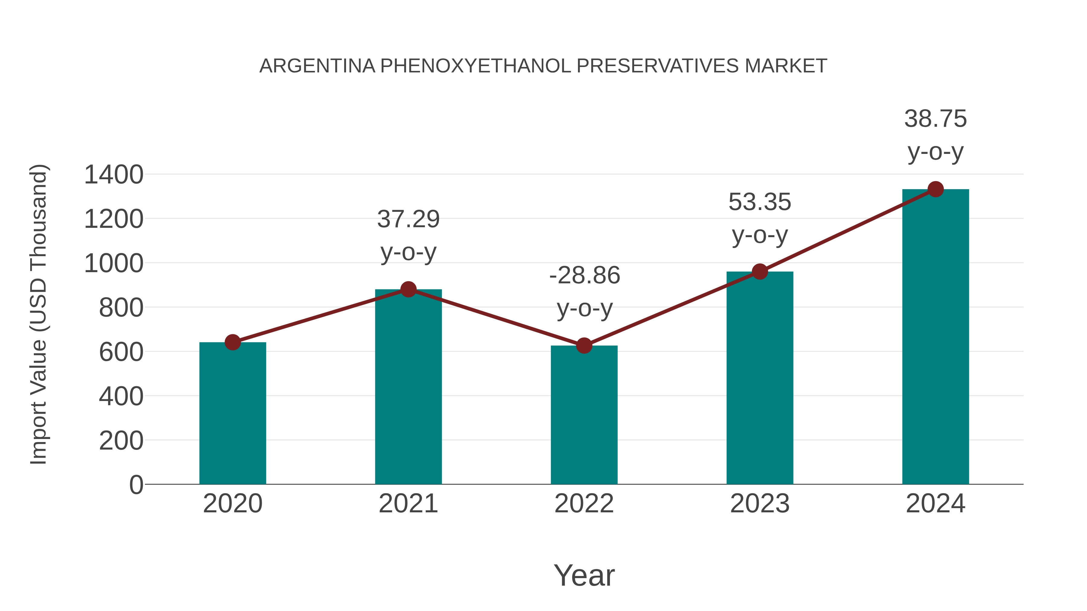  Argentina Phenoxyethanol Preservatives Market: Import Trend Analysis