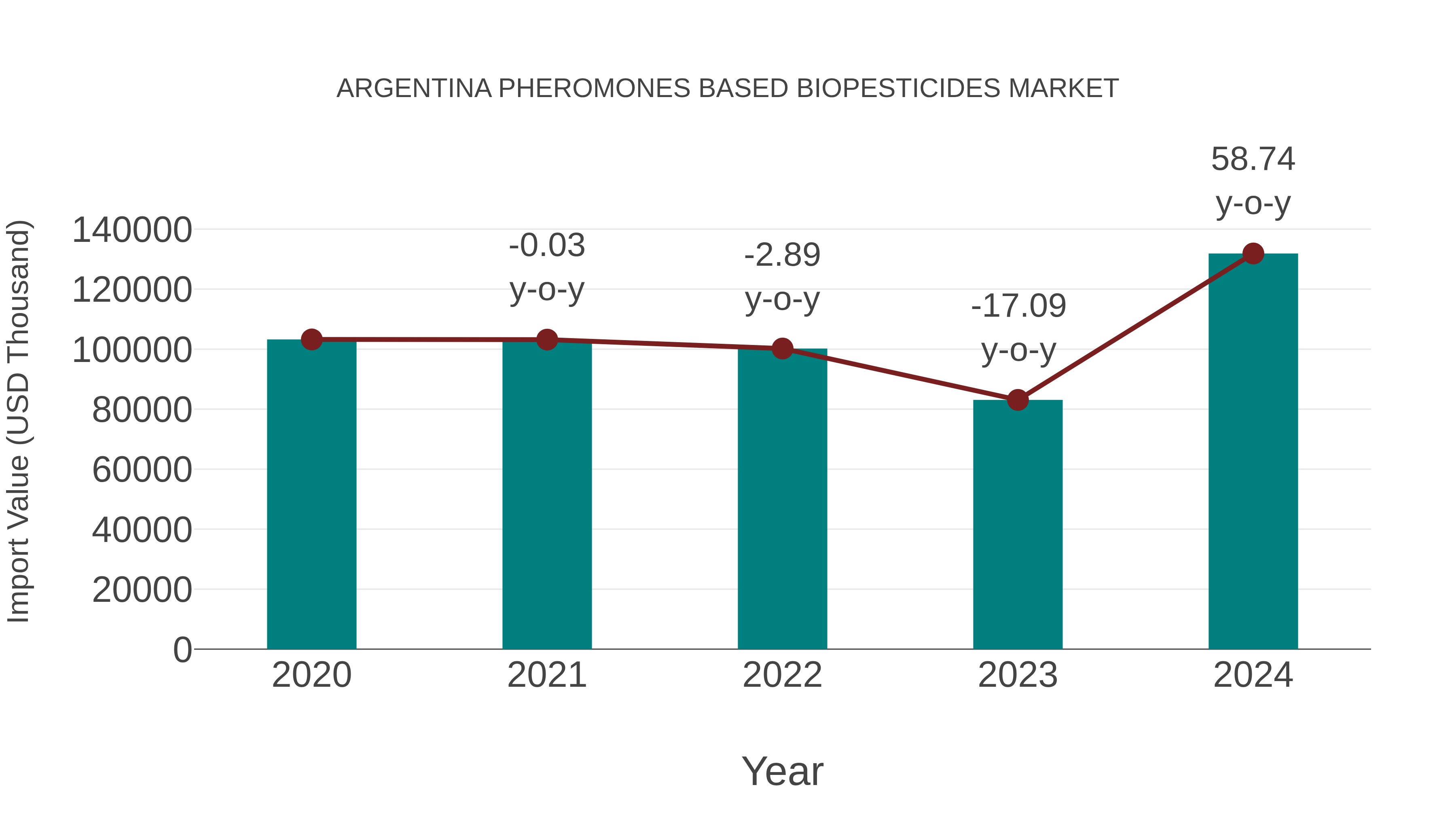 Argentina Pheromones Based Biopesticides Market: Import Trend Analysis