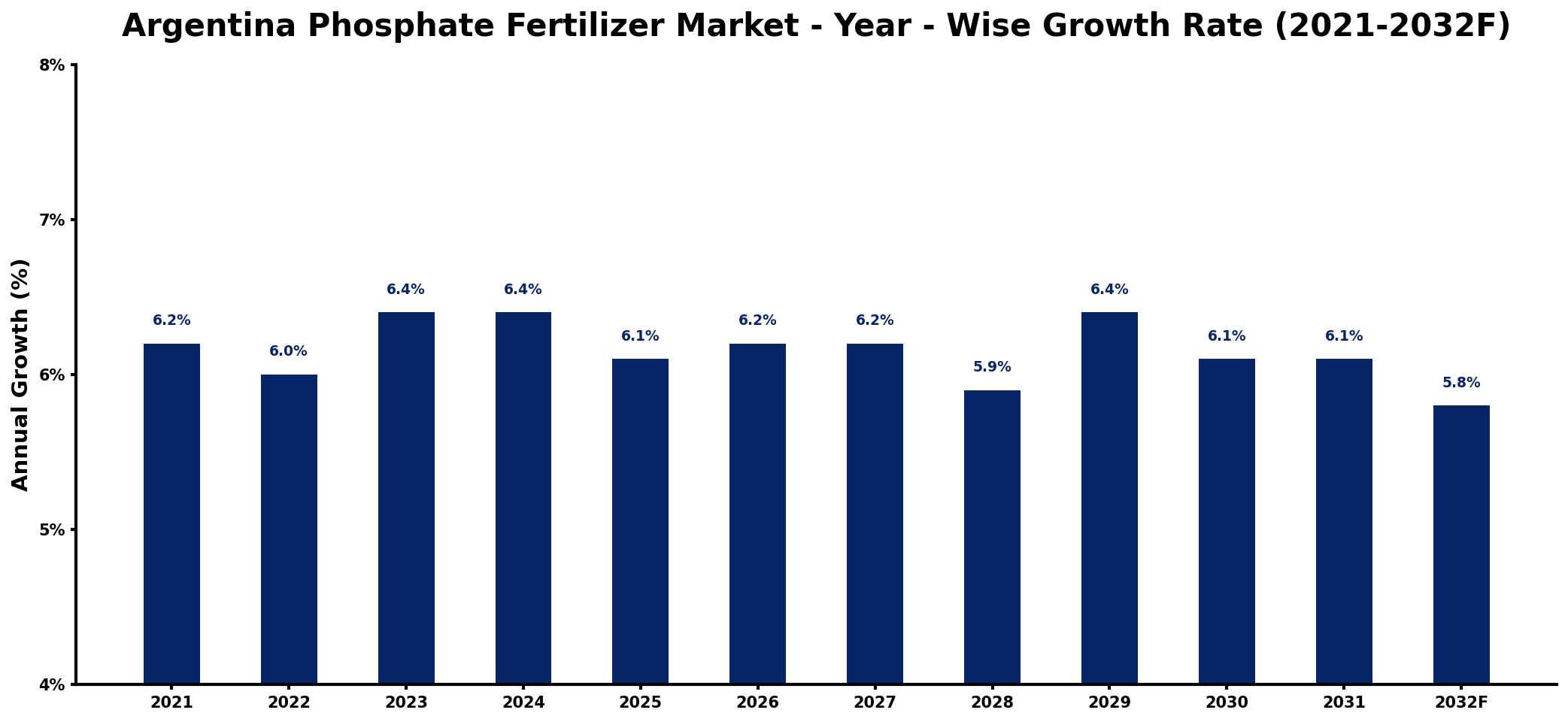 Argentina Phosphate Fertilizer Market Year-wise Growth Rate and Key Drivers