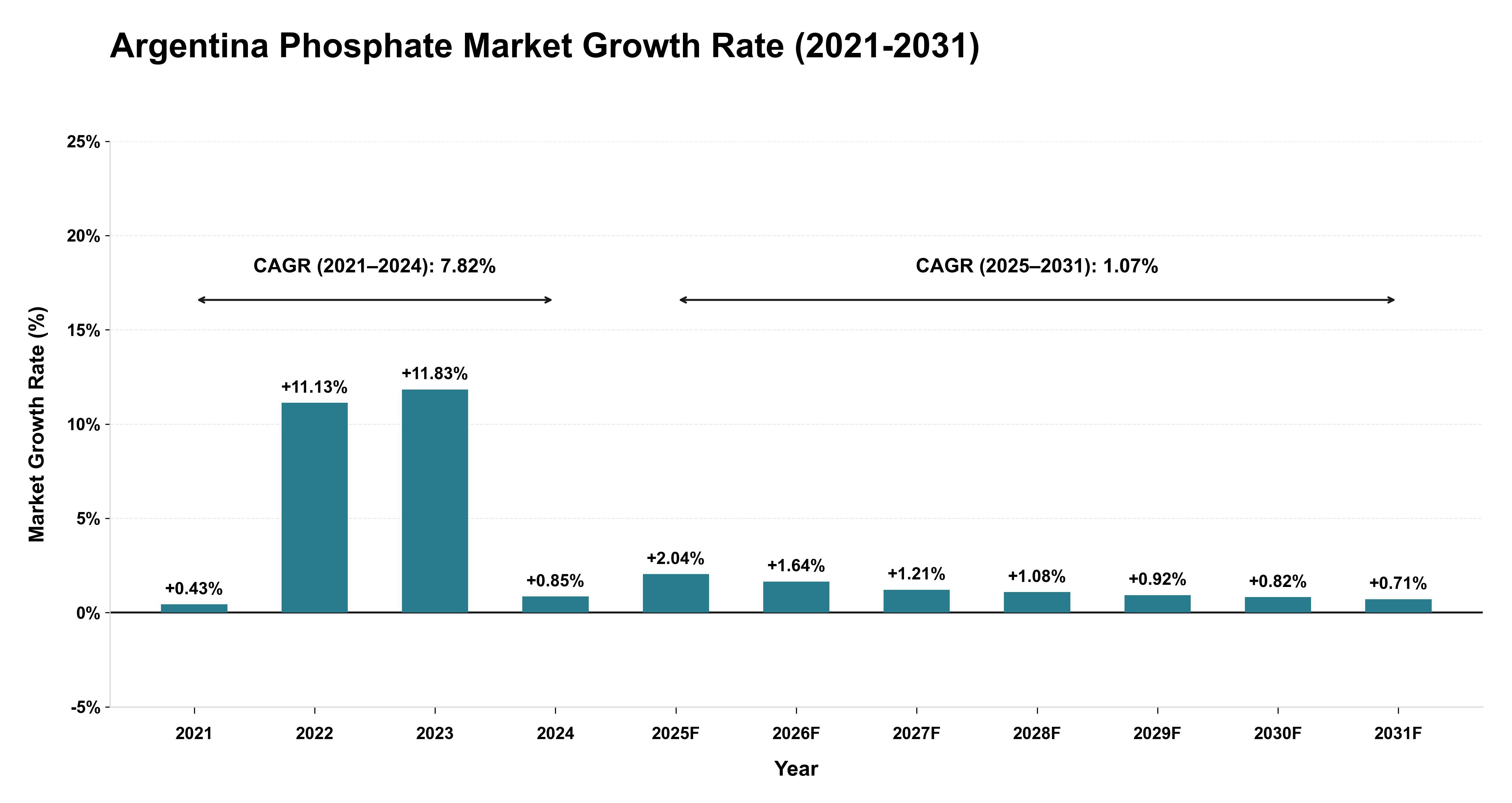 Argentina Phosphate Market Growth Rate Analysis (2021-2031)