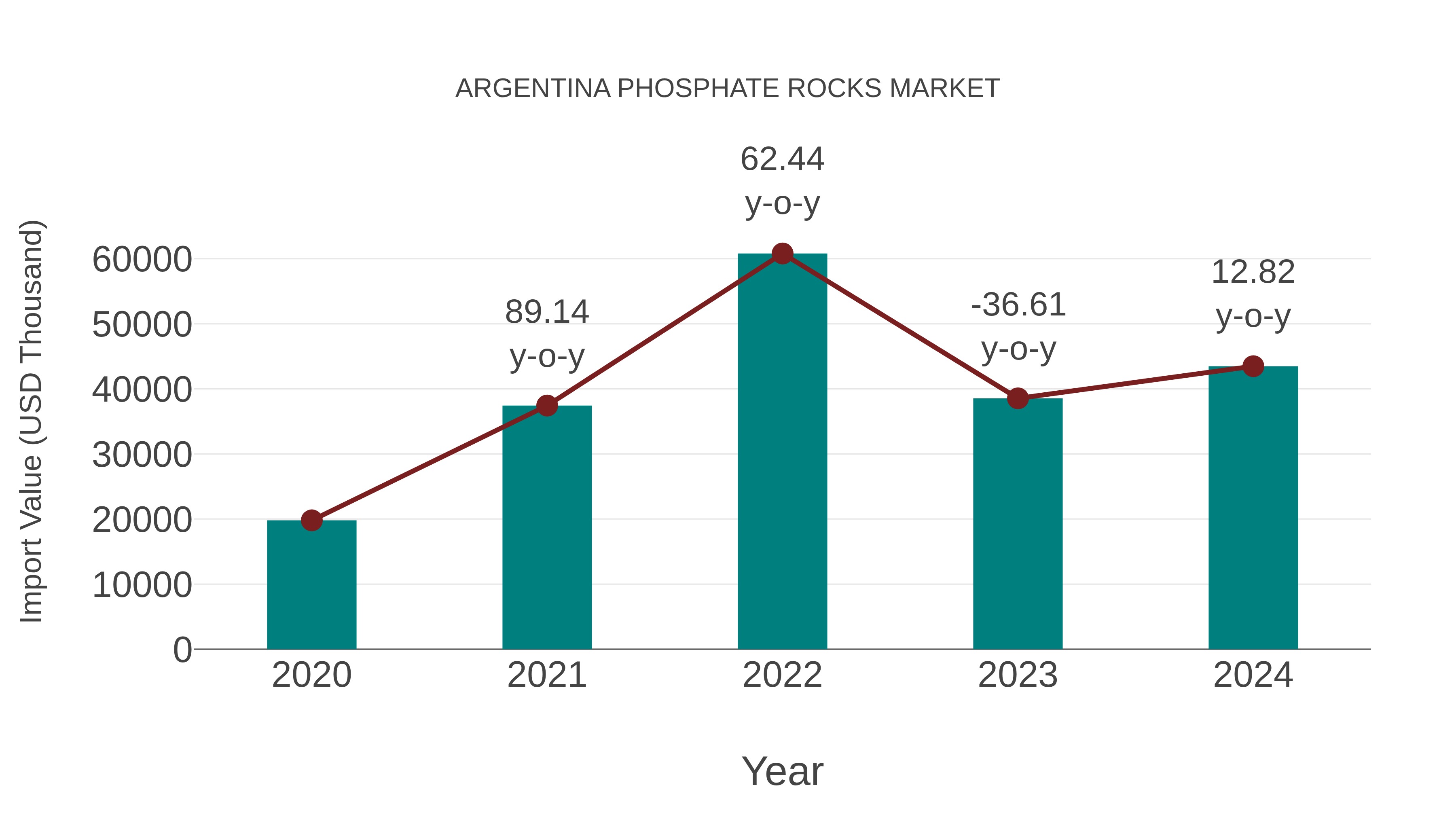  Argentina Phosphate Rocks Market: Import Trend Analysis