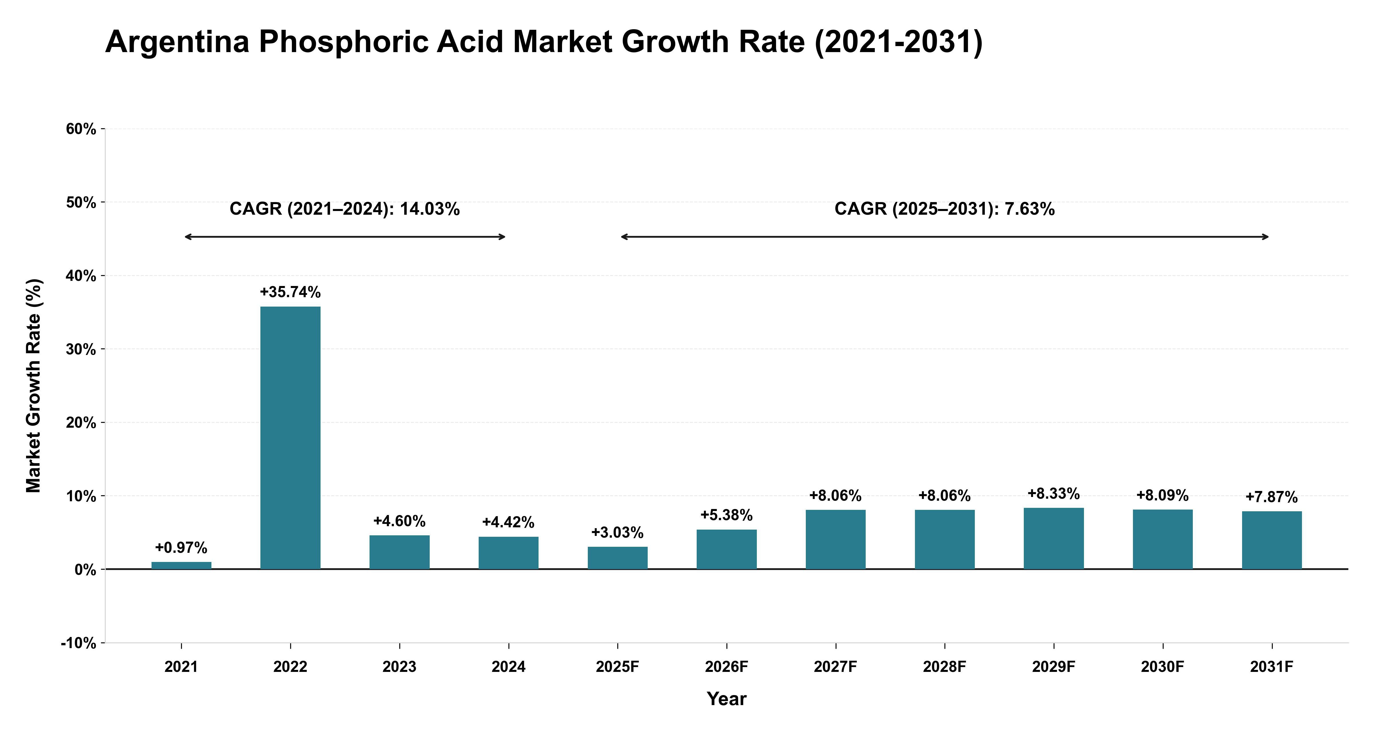 Argentina Phosphoric Acid Market Growth Rate Analysis (2021-2031)
