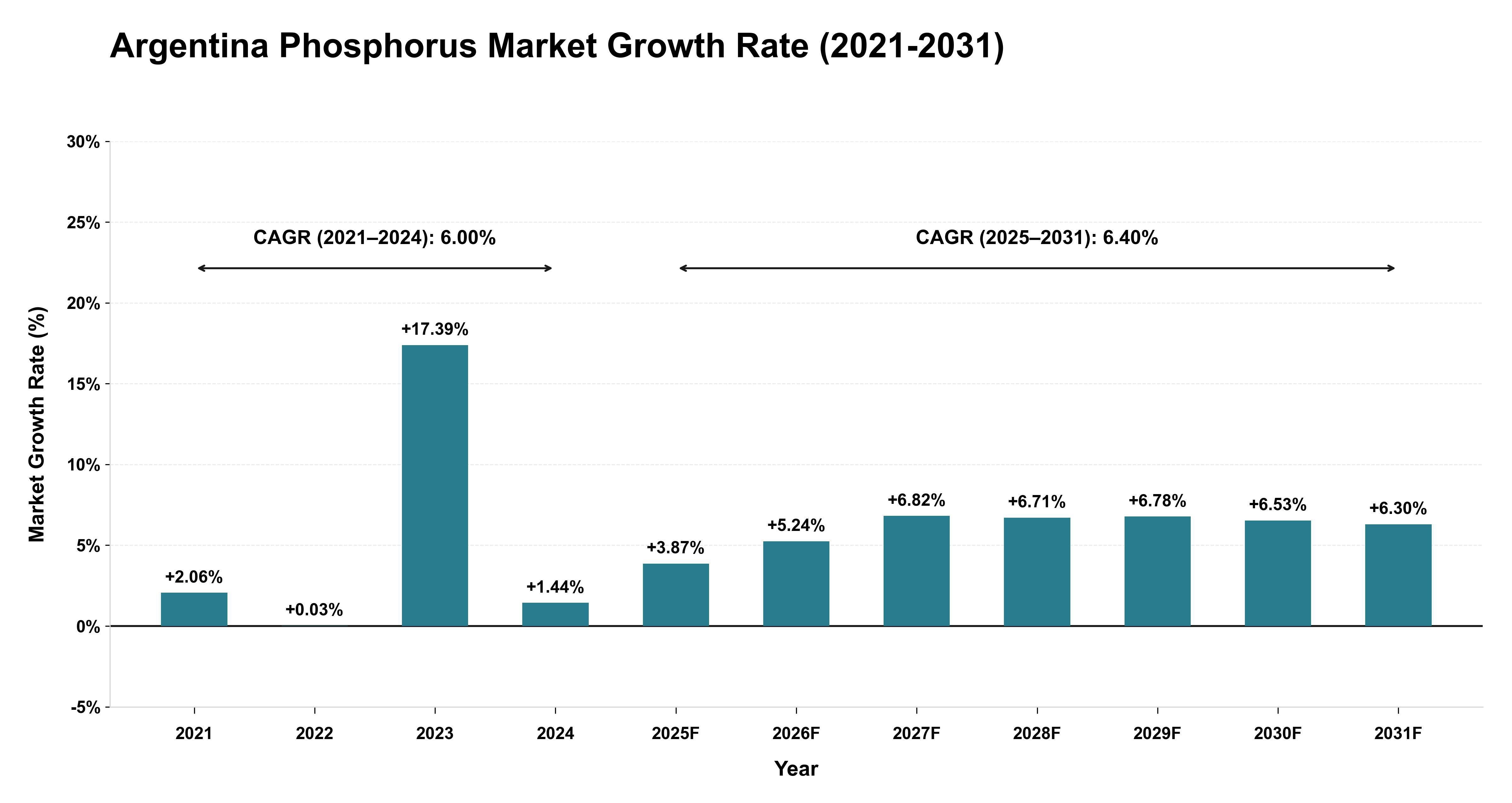 Argentina Phosphorus Market Growth Rate Analysis (2021-2031)