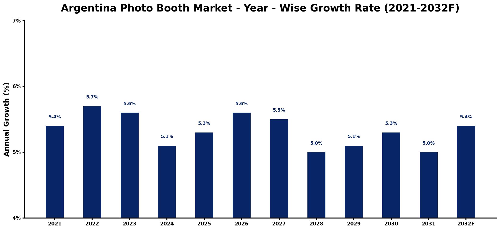 Argentina Photo Booth Market Year-wise Growth Rate and Key Drivers