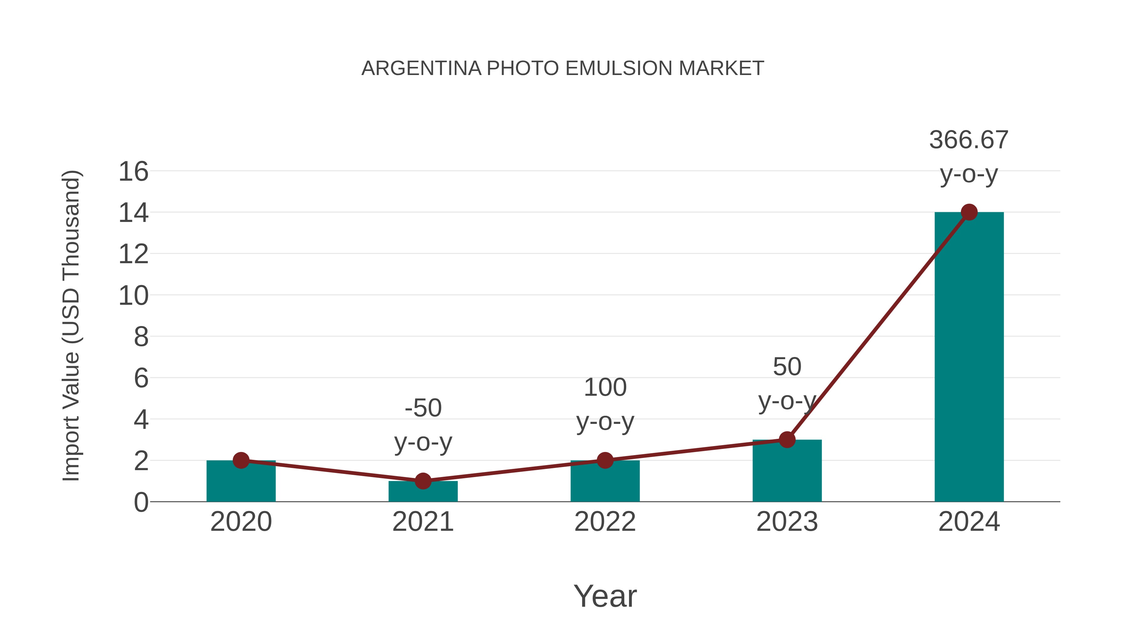 Argentina Photo Emulsion Market: Import Trend Analysis