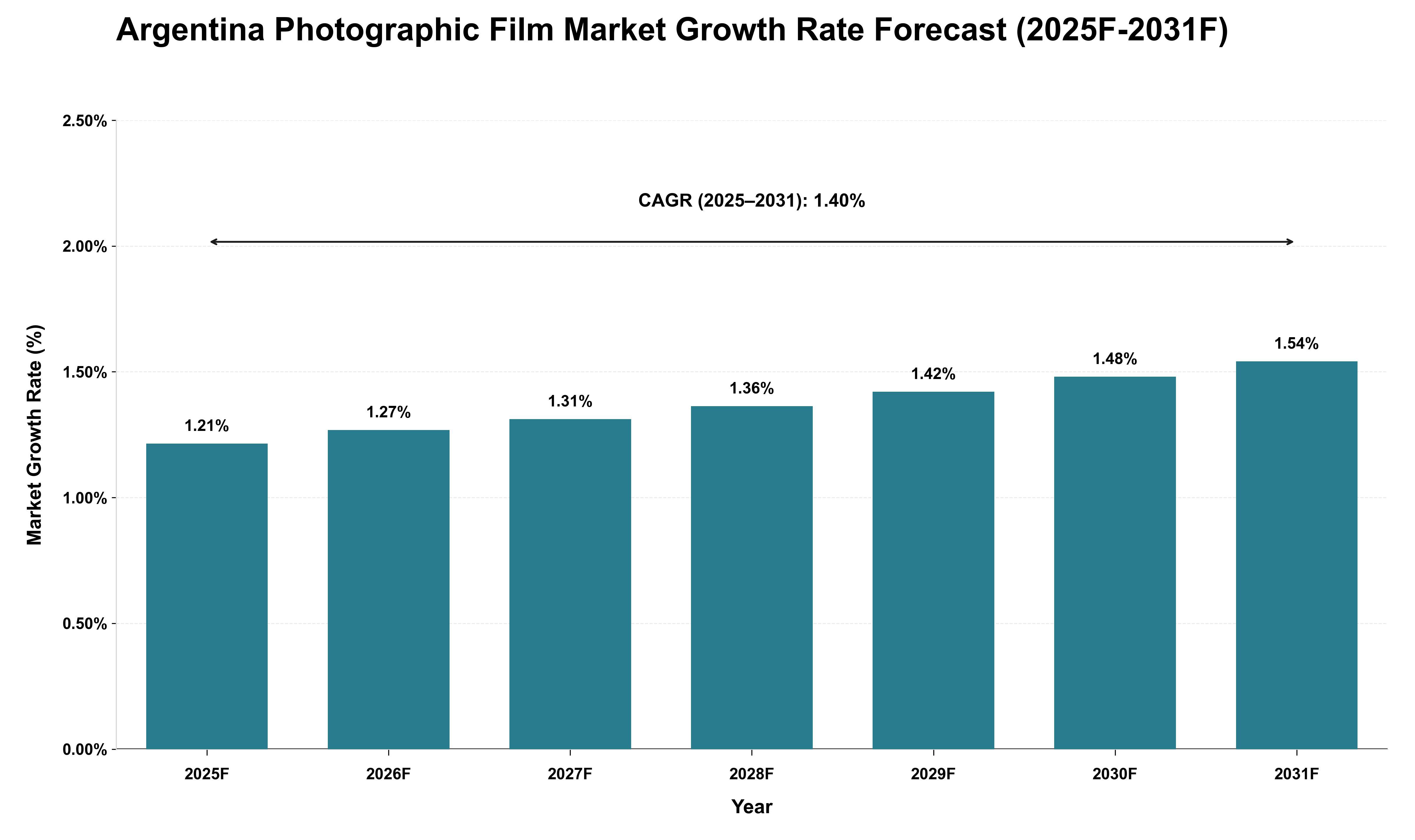 Argentina Photographic Film Market Growth Rate Analysis (2025 - 2031)
