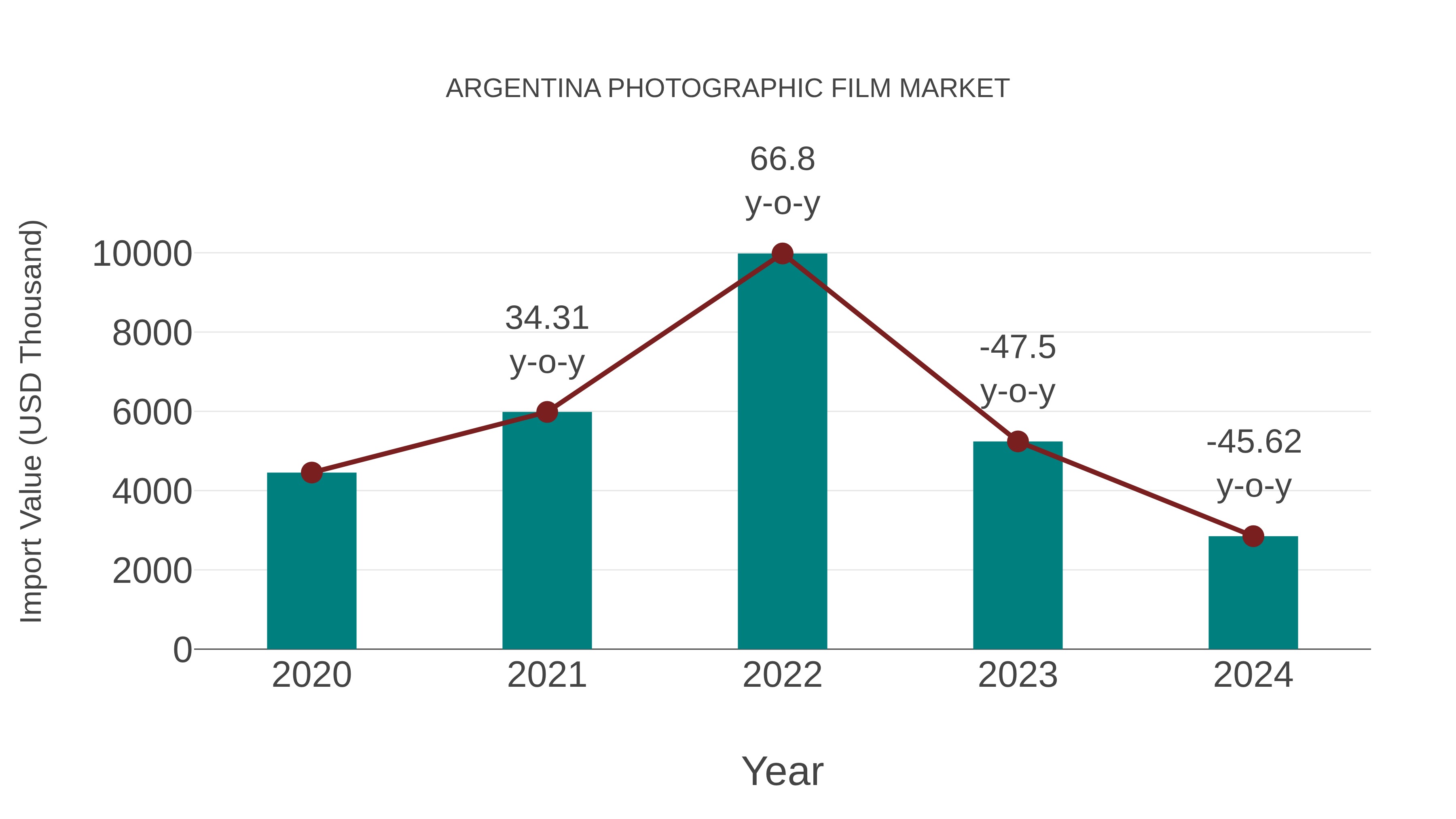 Argentina Photographic Film Market: Import Trend Analysis