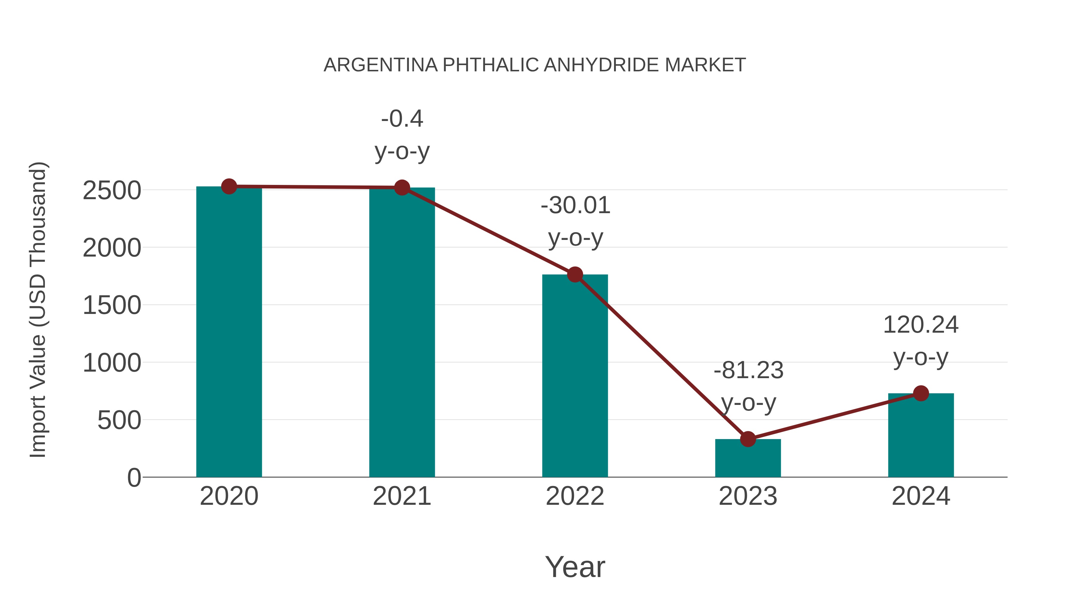 Argentina Phthalic Anhydride Market: Import Trend Analysis