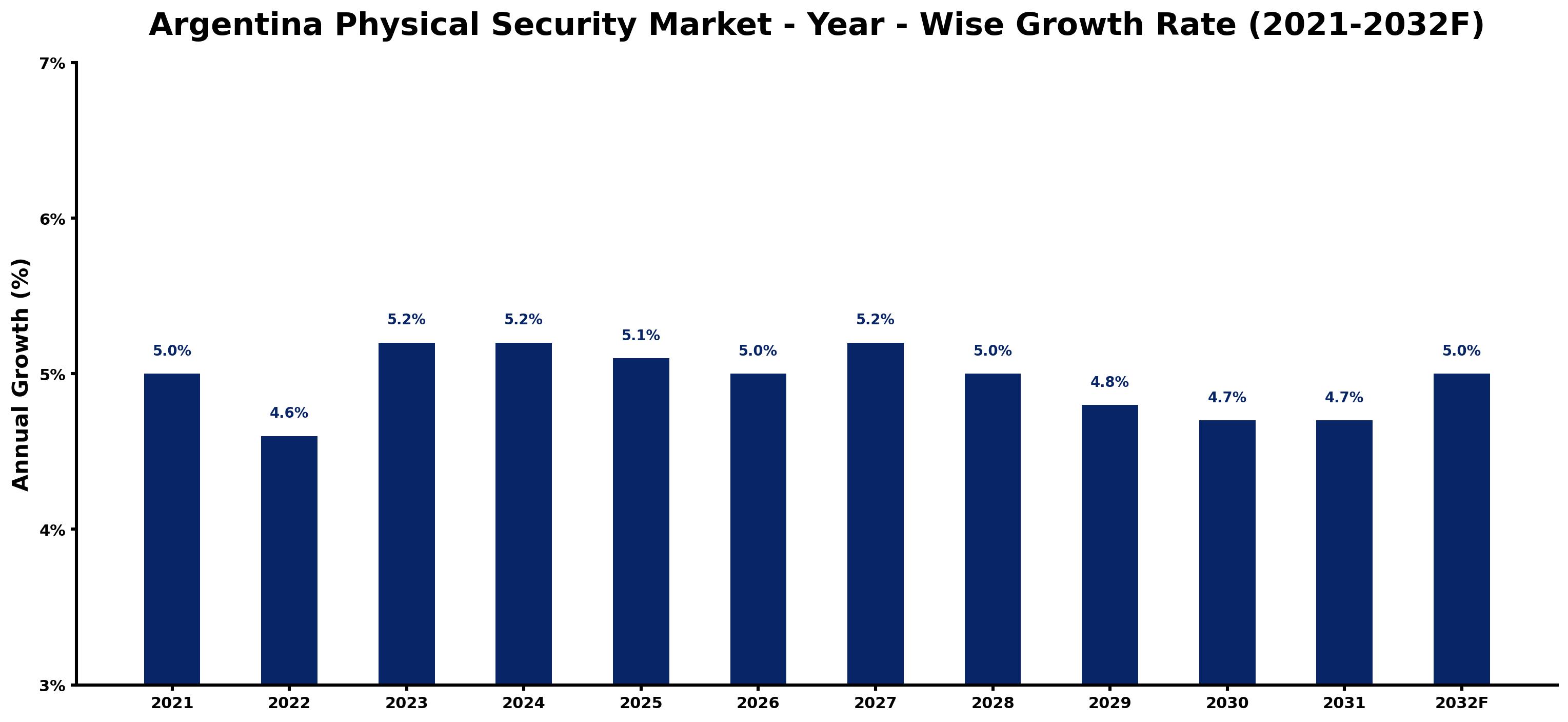 Argentina Physical Security Market Year-wise Growth Rate and Key Drivers