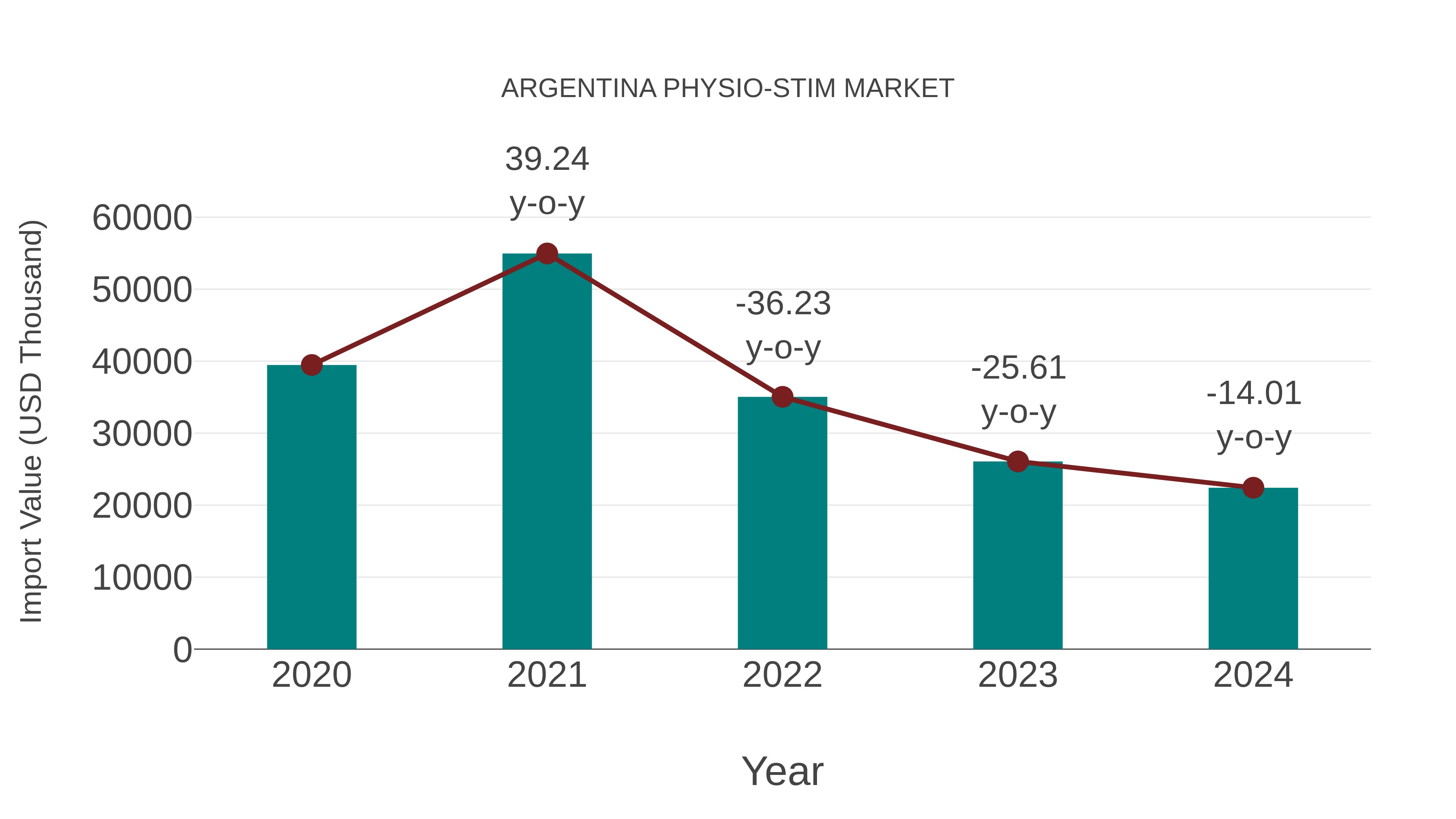  Argentina Physio-stim Market: Import Trend Analysis