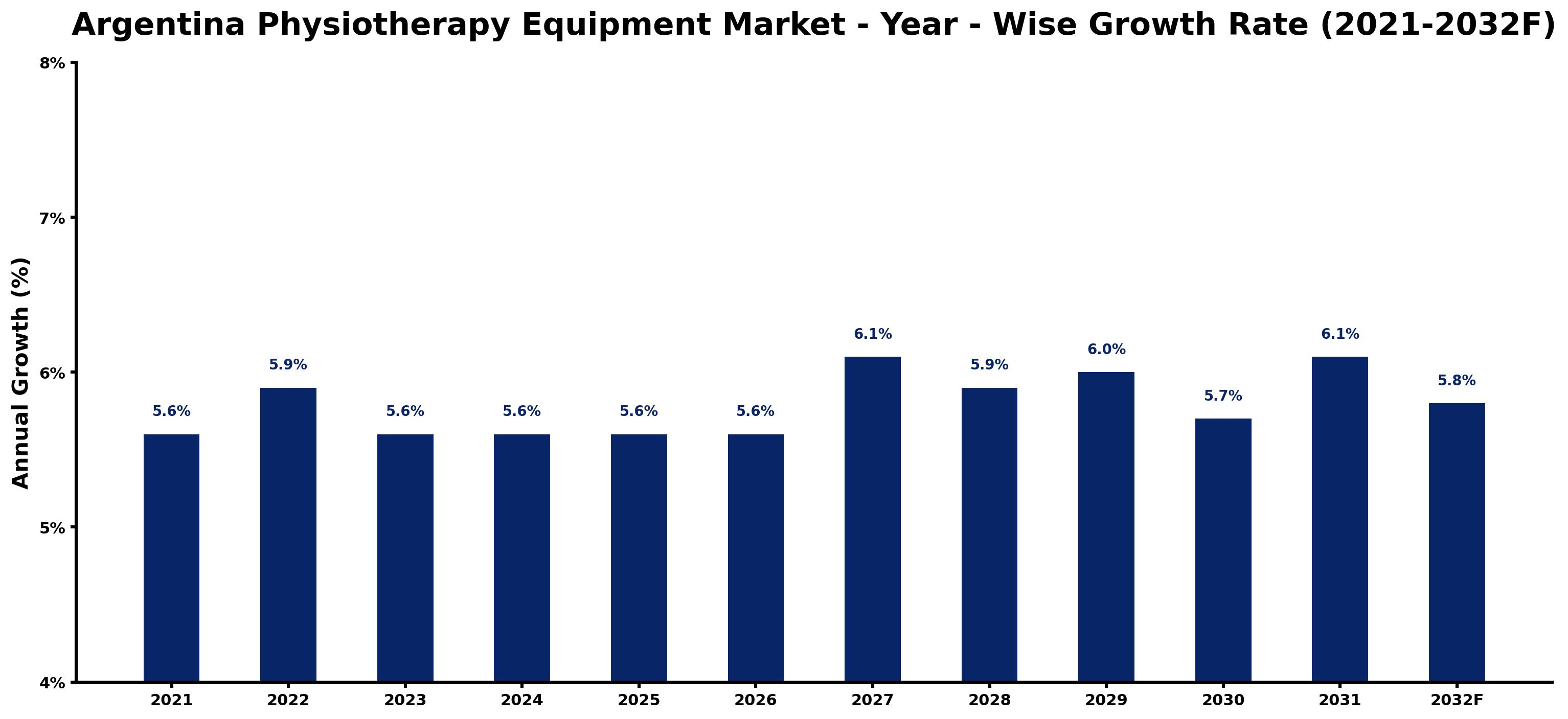 Argentina Physiotherapy Equipment Market Year-wise Growth Rate and Key Drivers