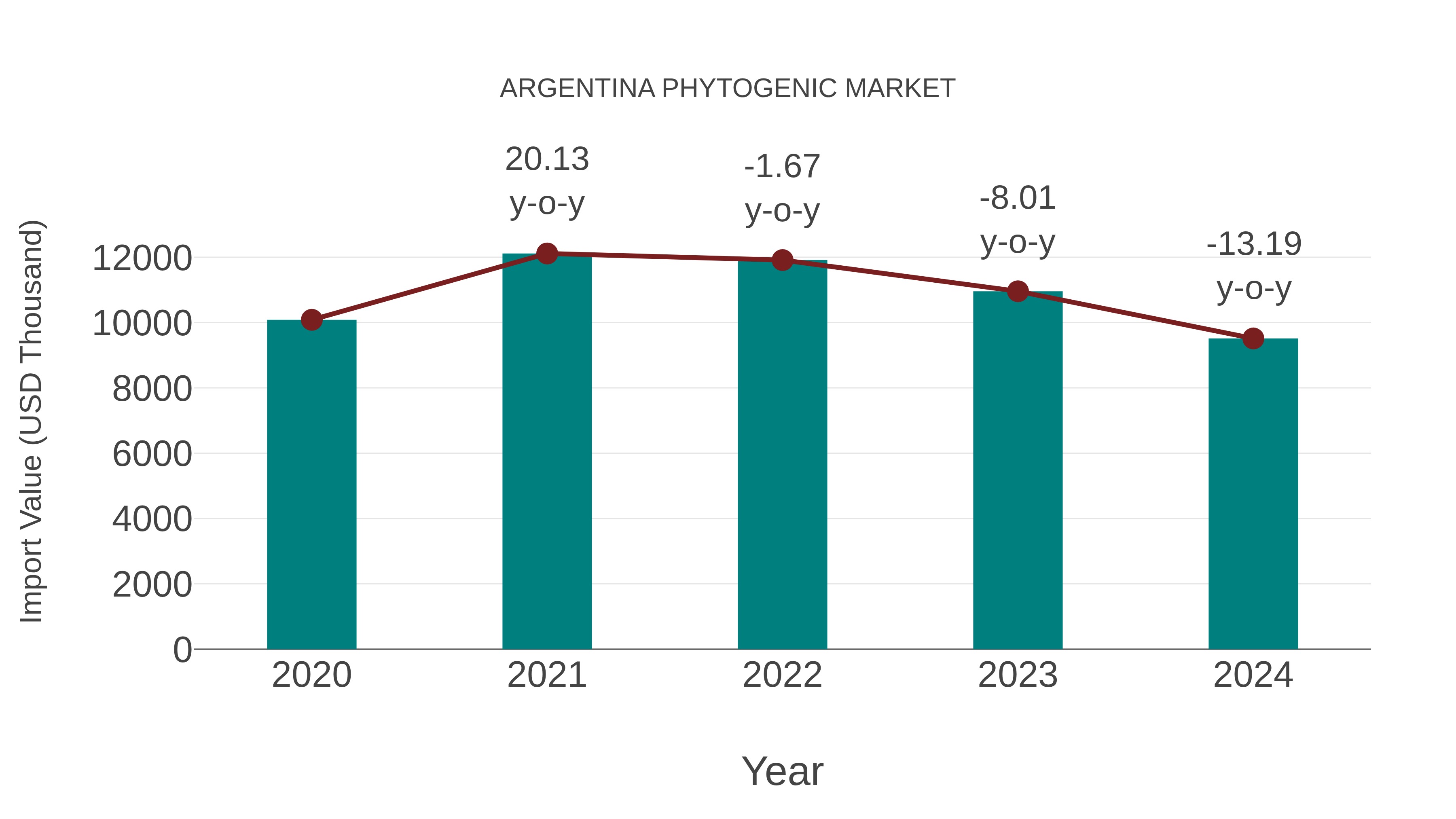 Argentina Phytogenic Market: Import Trend Analysis
